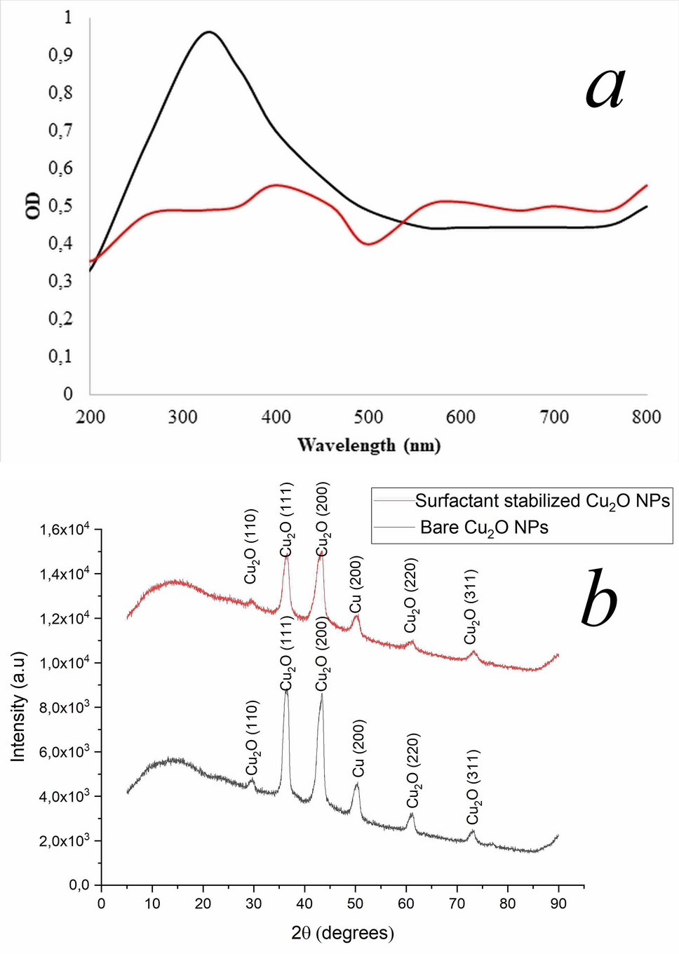 Fabrication Of Monodispersed Copper Oxide Nanoparticles With Potential Application As Antimicrobial Agents Scientific Reports