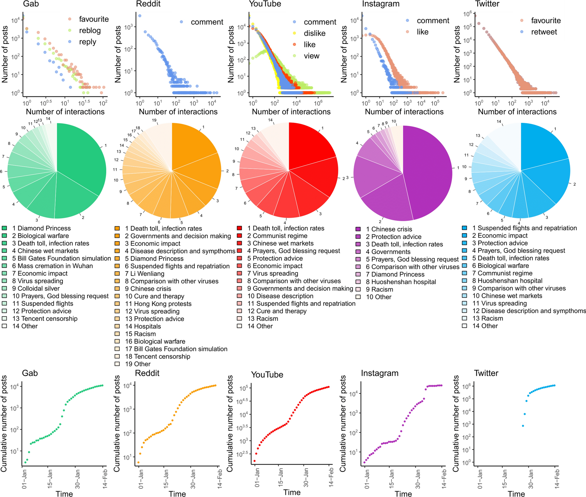 The COVID-29 social media infodemic  Scientific Reports