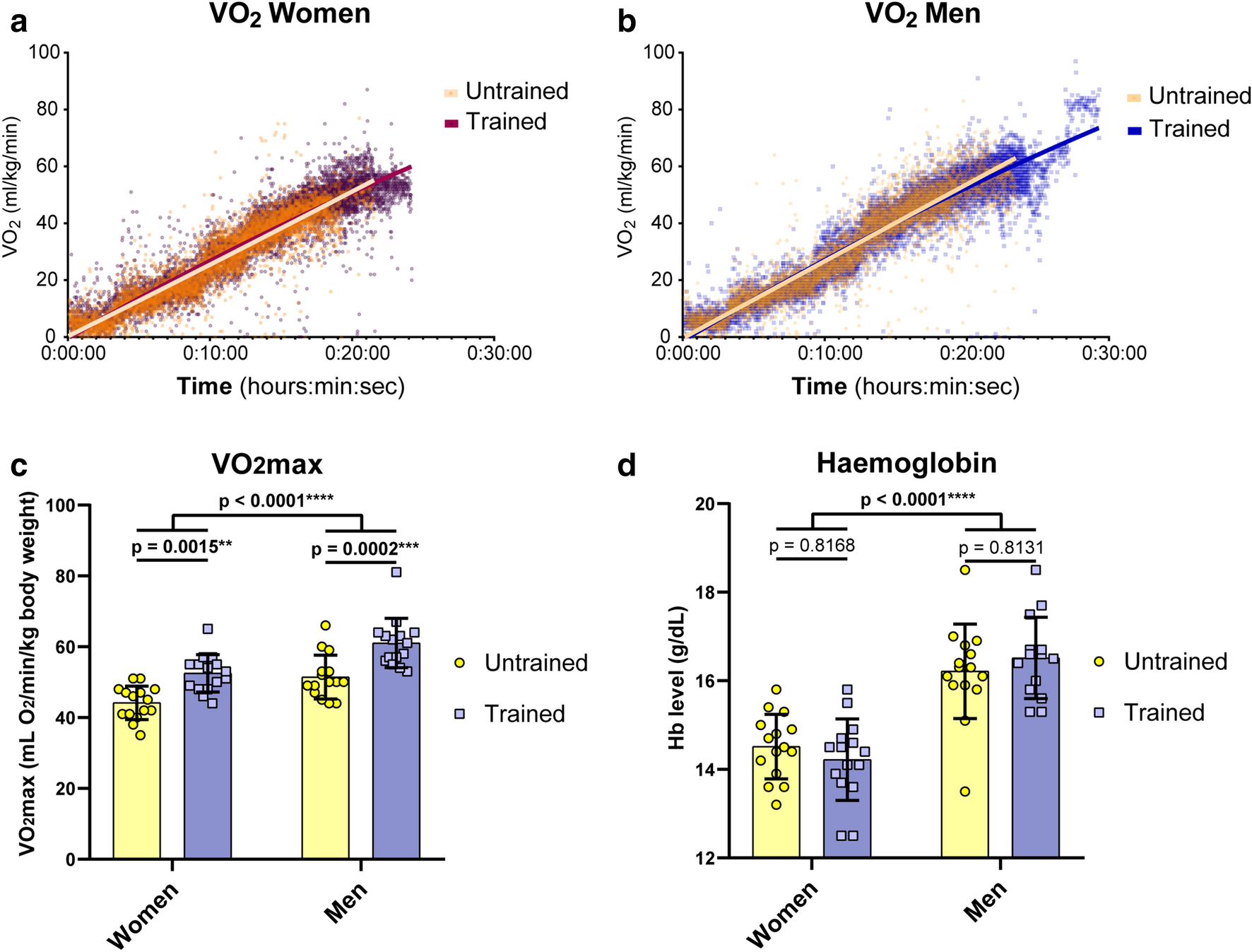 A broad diversity in oxygen to haemoglobin | Scientific Reports