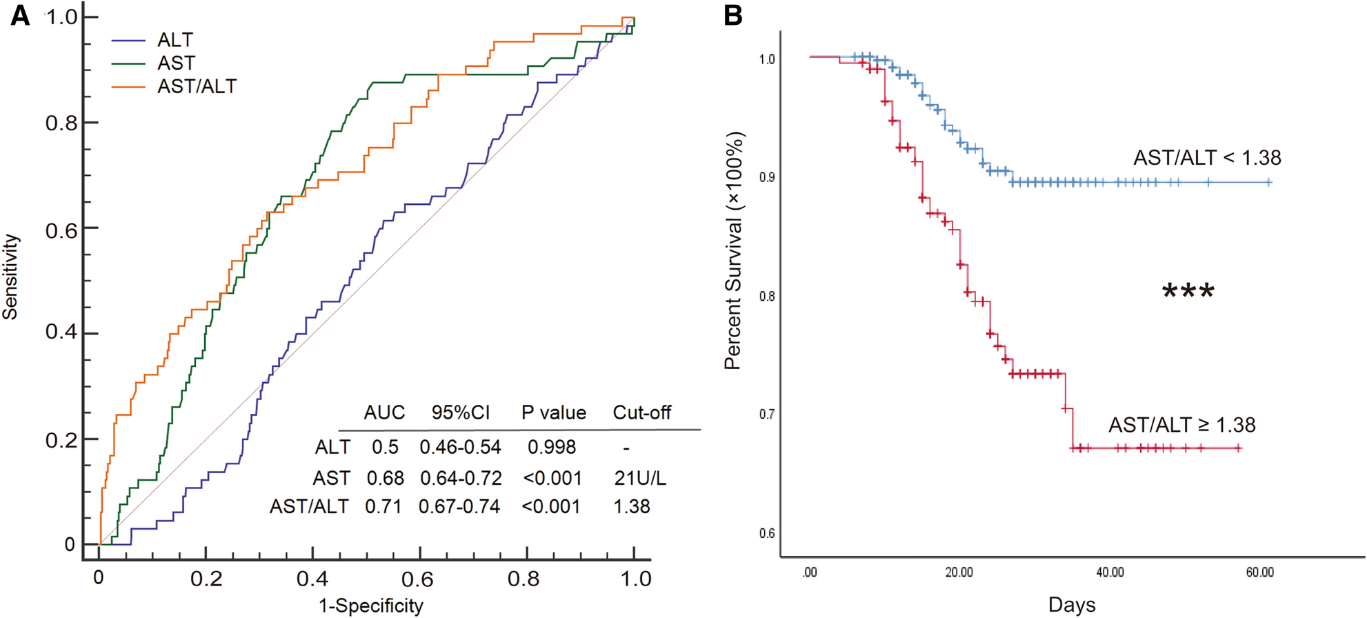 High aspartate aminotransferase to alanine aminotransferase ratio on  admission as risk factor for poor prognosis in COVID-19 patients |  Scientific Reports