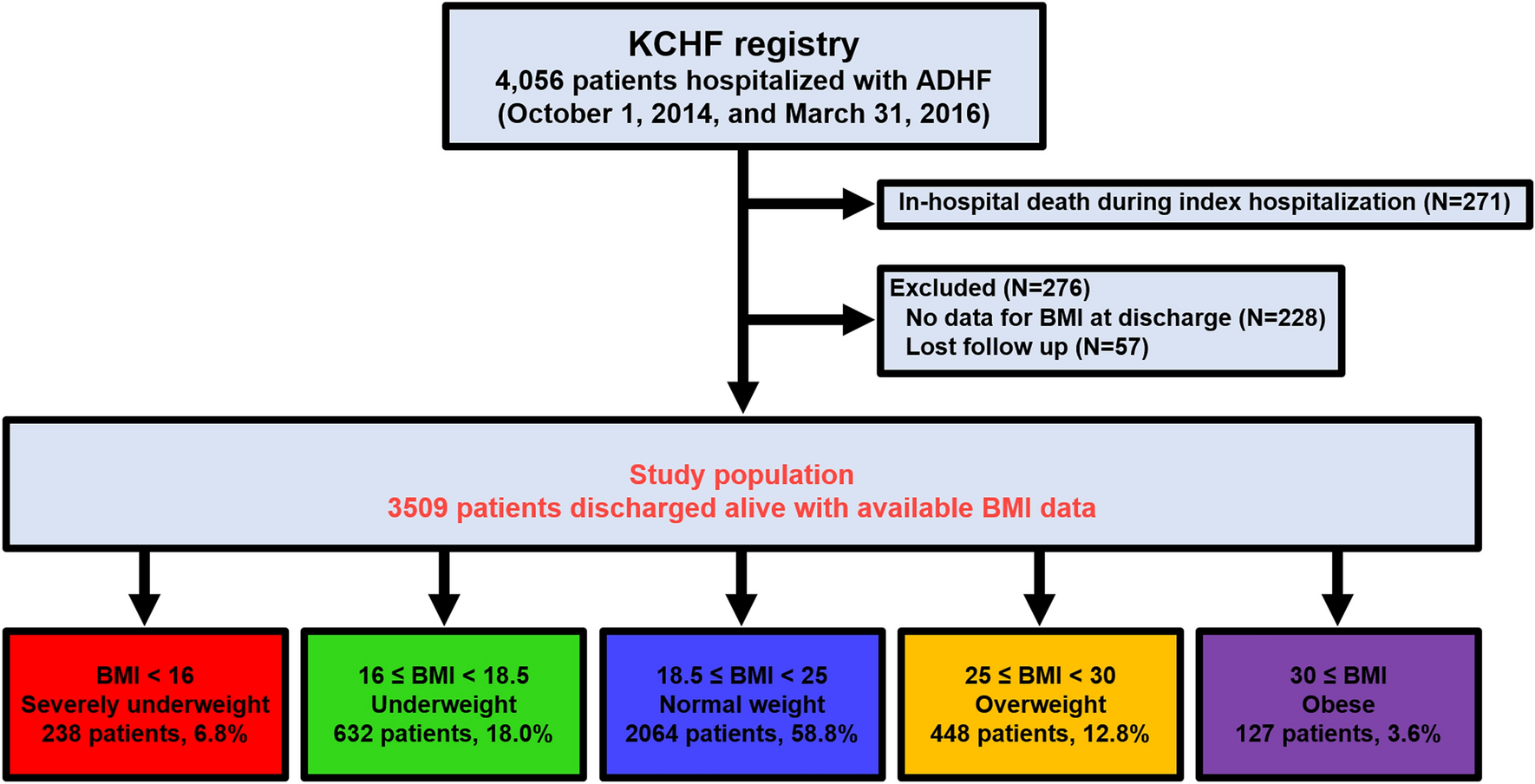 Association Between Body Mass Index And Prognosis Of Patients Hospitalized With Heart Failure Scientific Reports