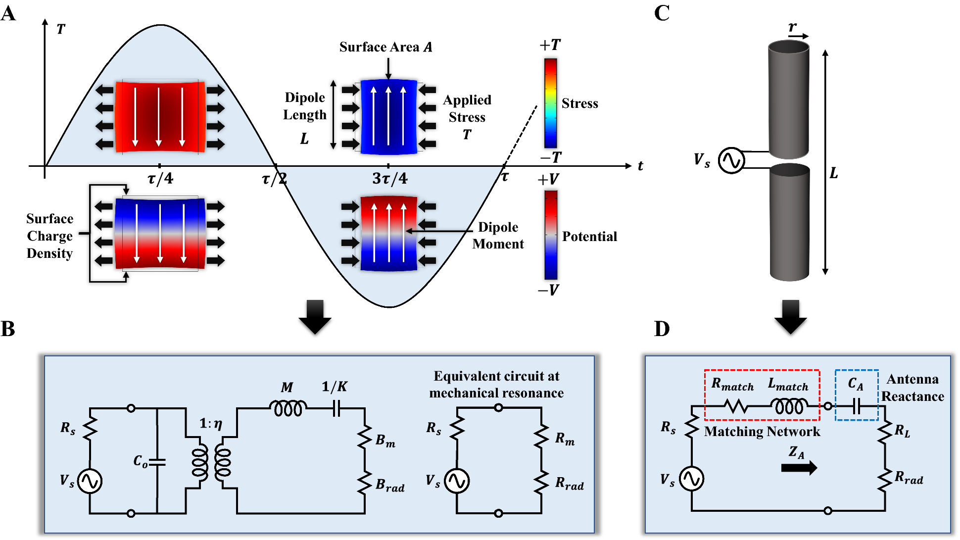 Acoustically driven electromagnetic radiating elements