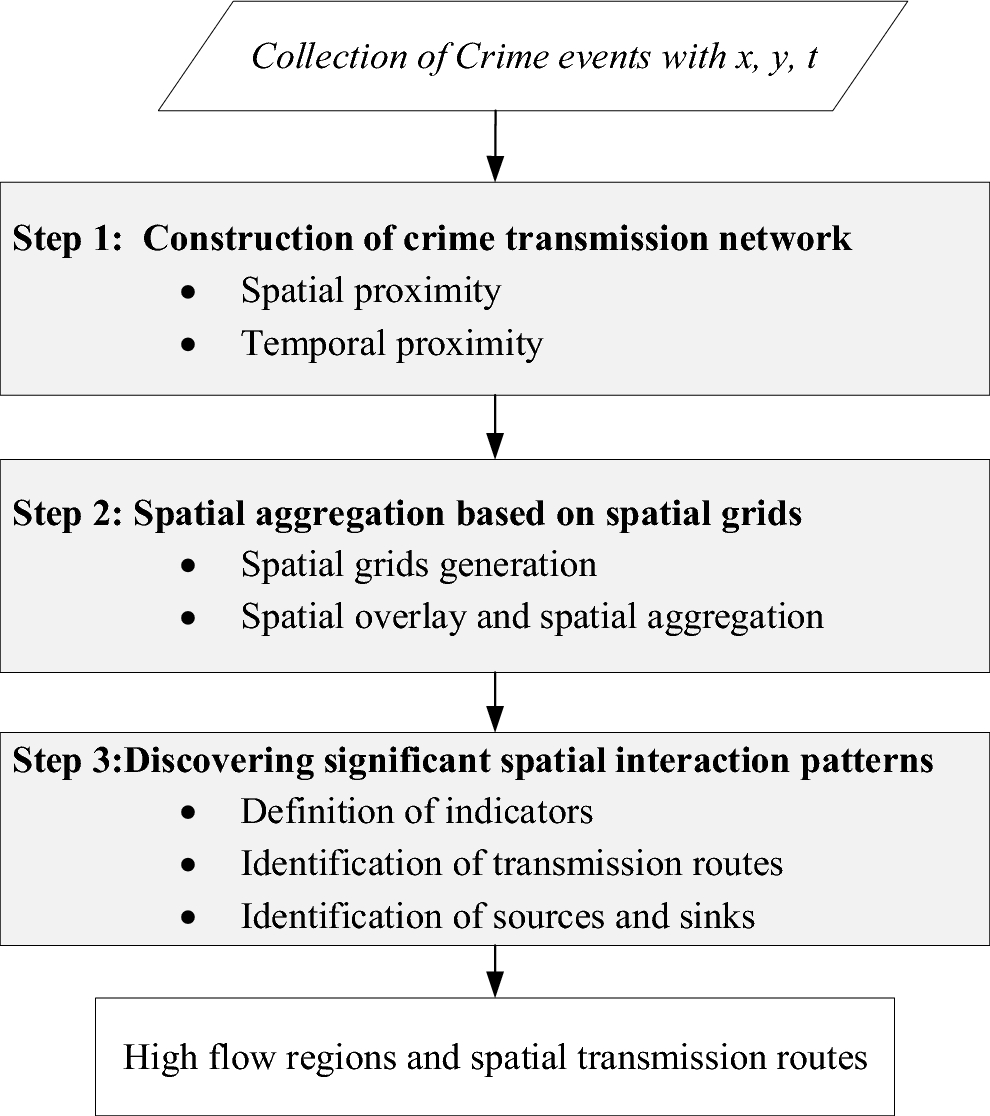 crime control model v due process
