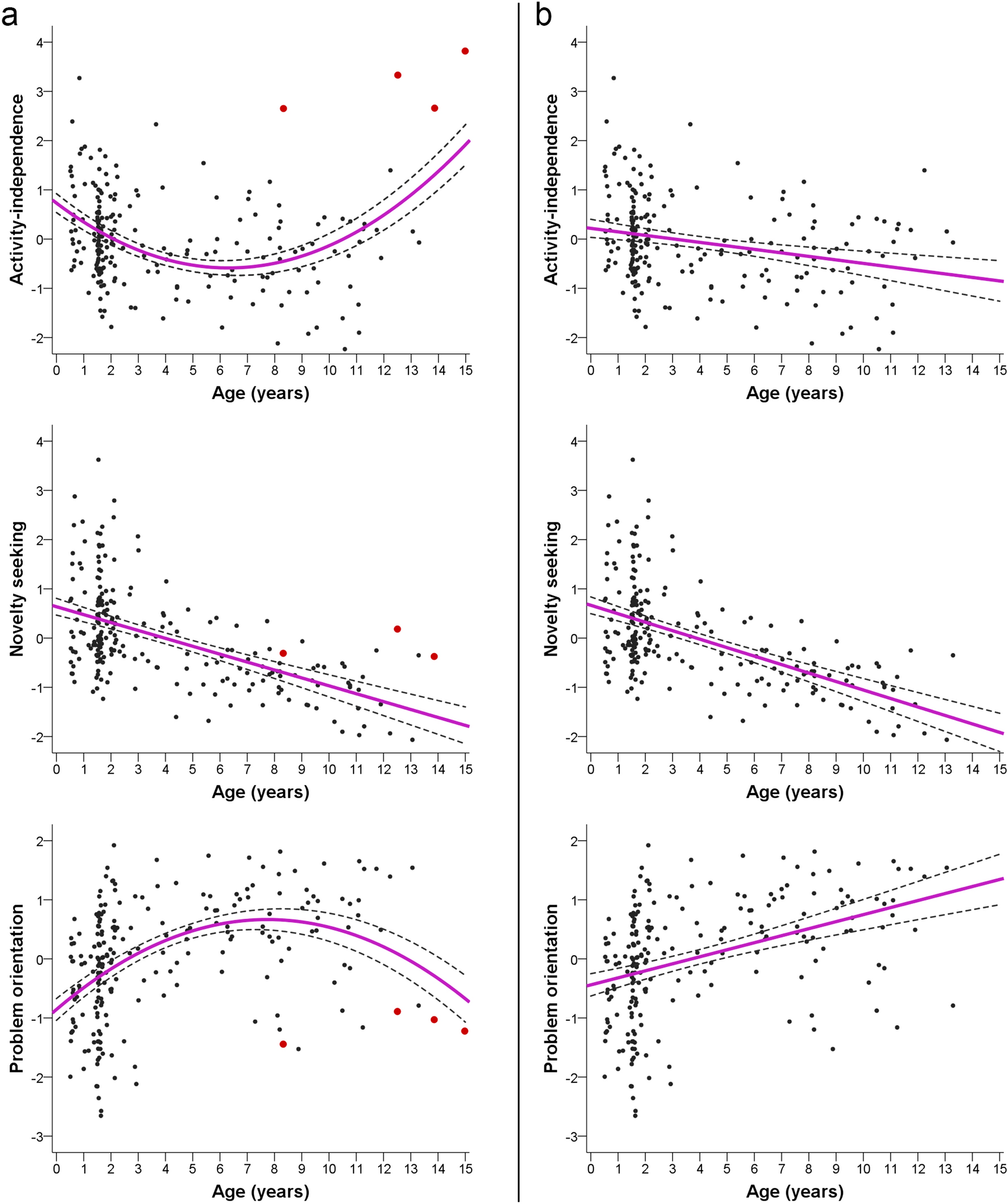 Individual and group level personality change across the lifespan in dogs |  Scientific Reports