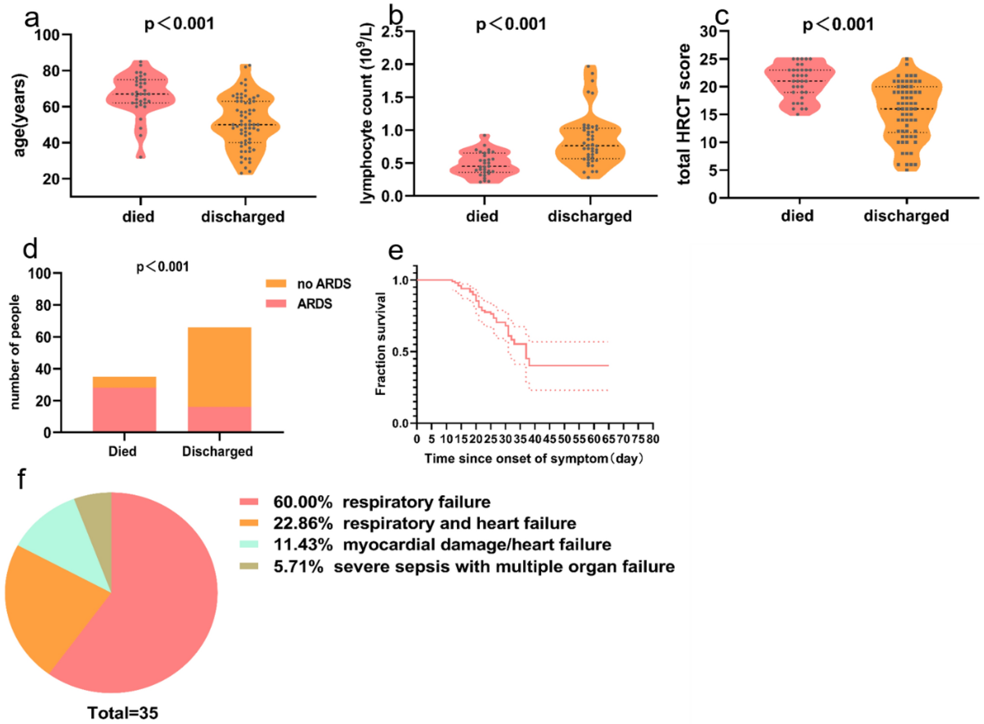 Prognostic Value Of Baseline Clinical And Hrct Findings In 101 Patients With Severe Covid 19 In Wuhan China Scientific Reports Prognostic Value Of Baseline Clinical And Hrct Findings In 101 Patients With Severe Covid 19 In Wuhan China Scientific Reports
