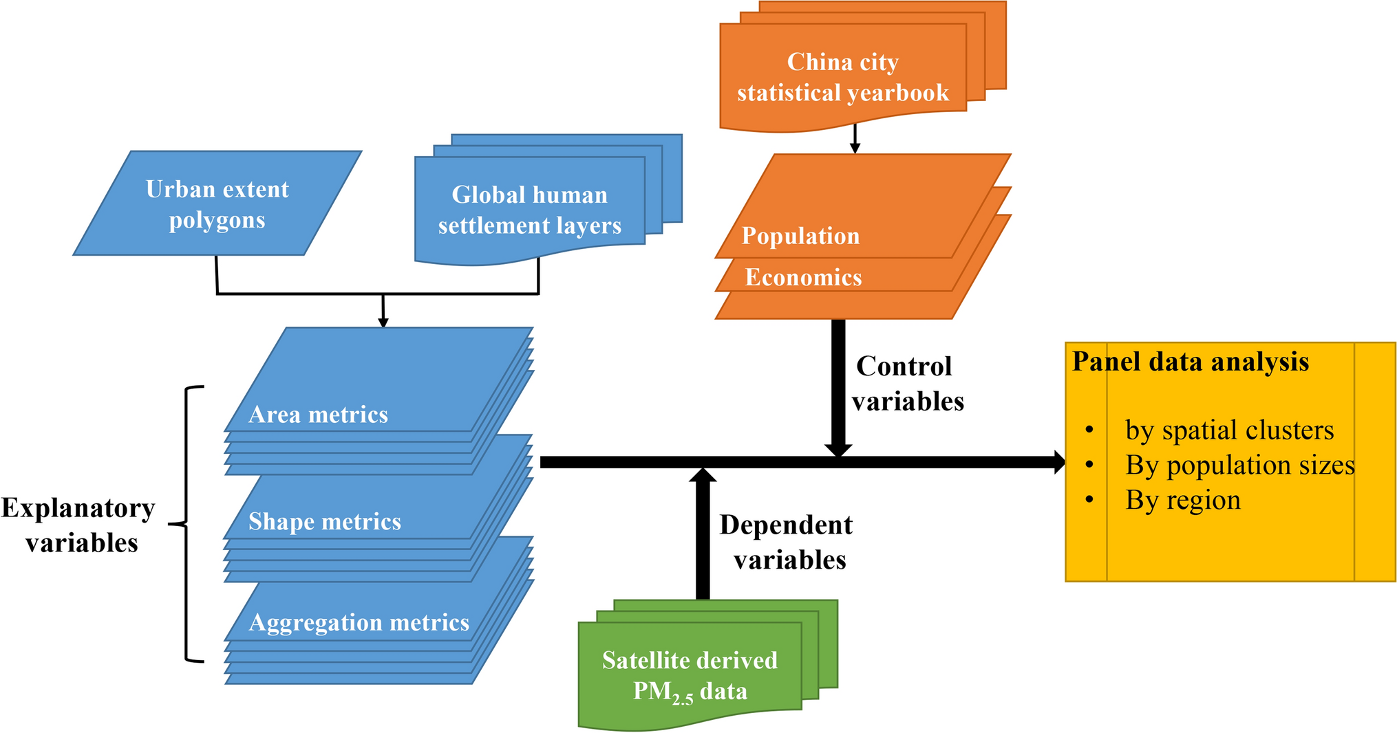 Urban and air pollution: a multi-city study of long-term effects