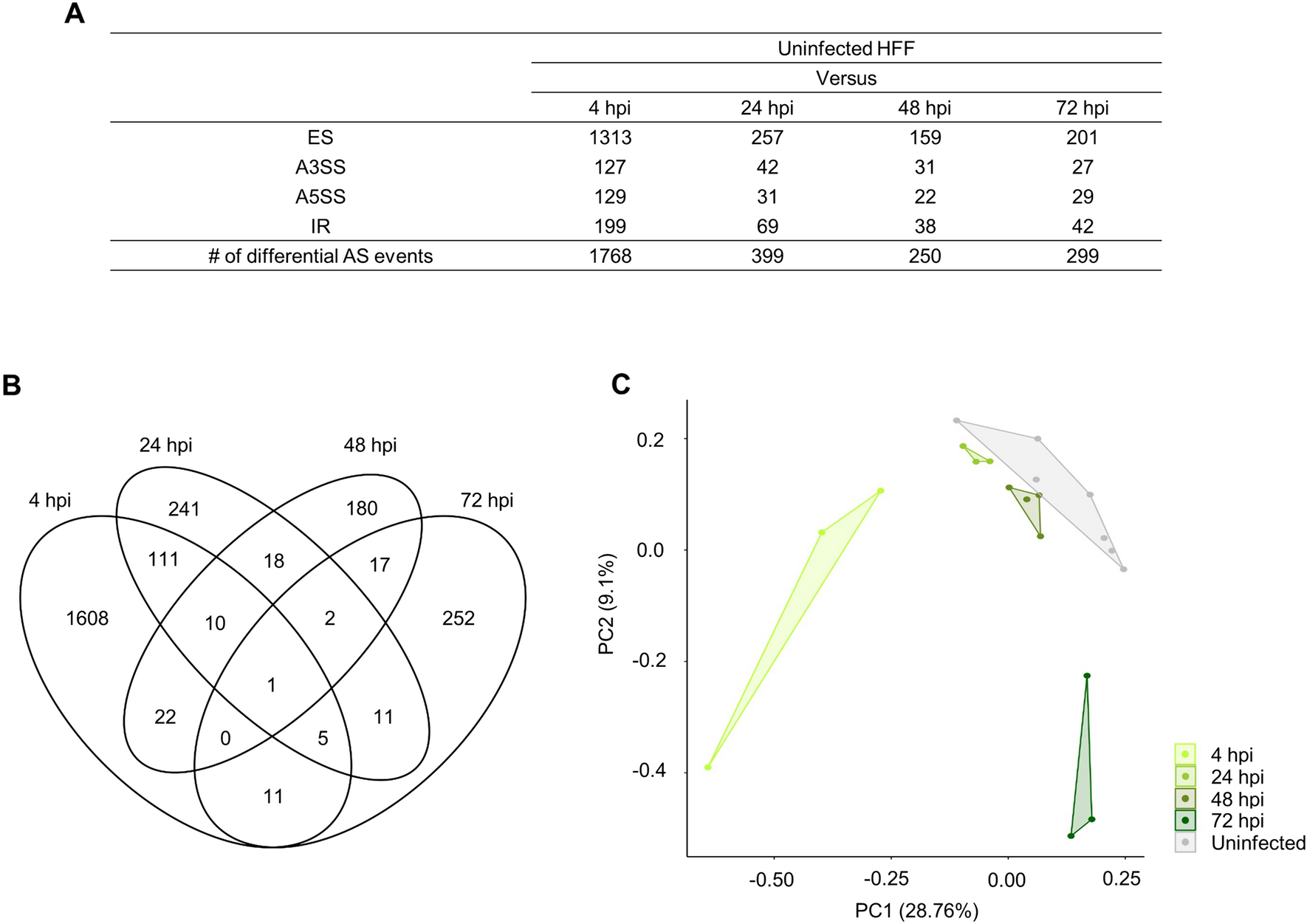 The role played by alternative splicing in antigenic variability in