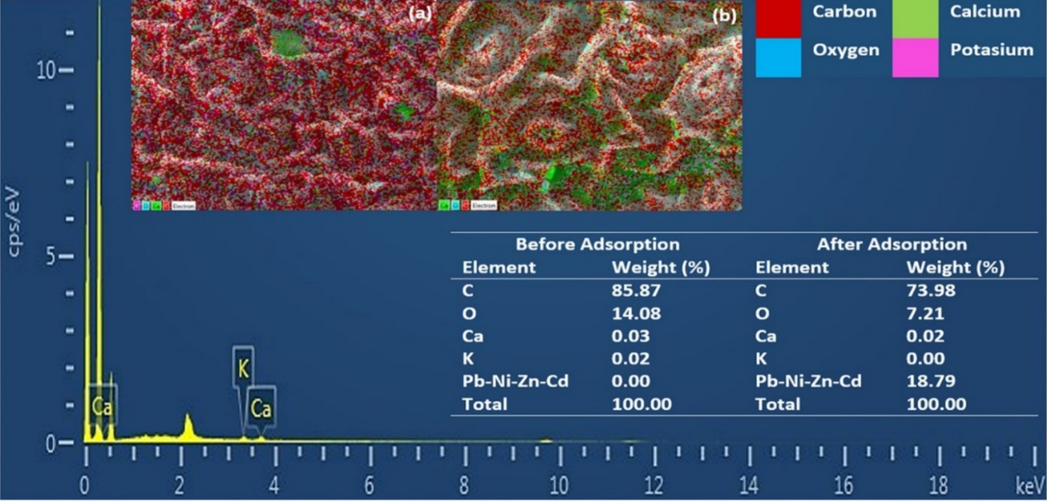 Adsorption Capability Of Brewed Tea Waste In Waters Containing Toxic Lead Ii Cadmium Ii Nickel Ii And Zinc Ii Heavy Metal Ions Scientific Reports