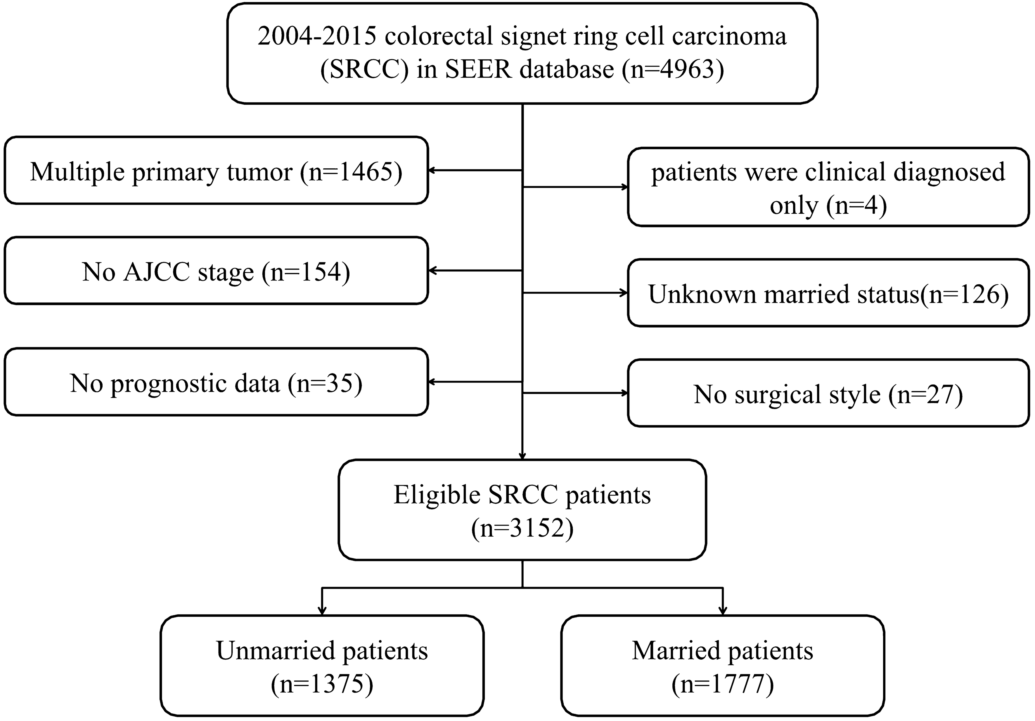 Marital status and survival of patients with colorectal signet ring cell  carcinoma: a population-based study | Scientific Reports
