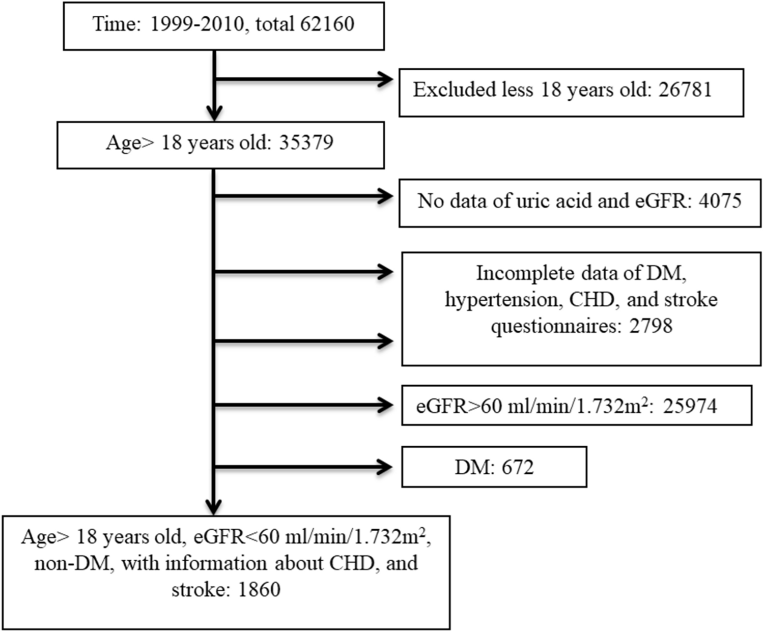 Longitudinal uric acid has nonlinear association with kidney