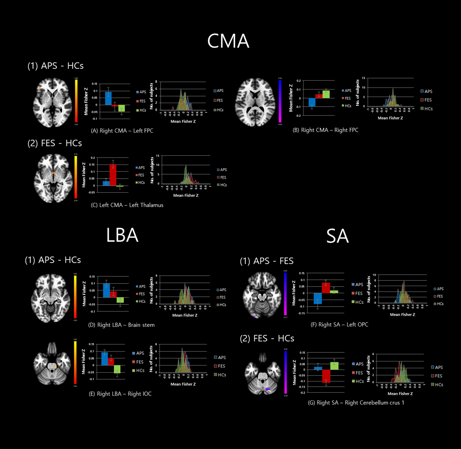Altered amygdala-based functional connectivity in individuals with  attenuated psychosis syndrome and first-episode schizophrenia | Scientific  Reports
