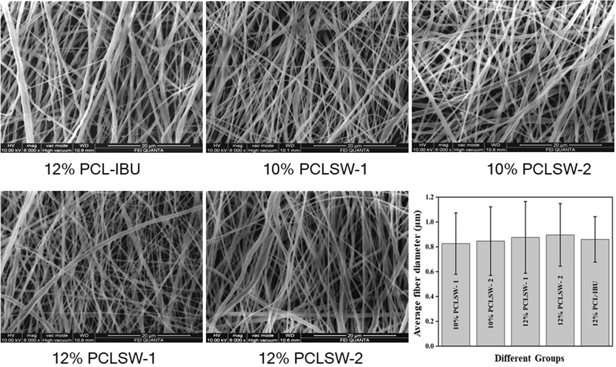 Synthetic polyurethane nanofibrous membrane with sustained