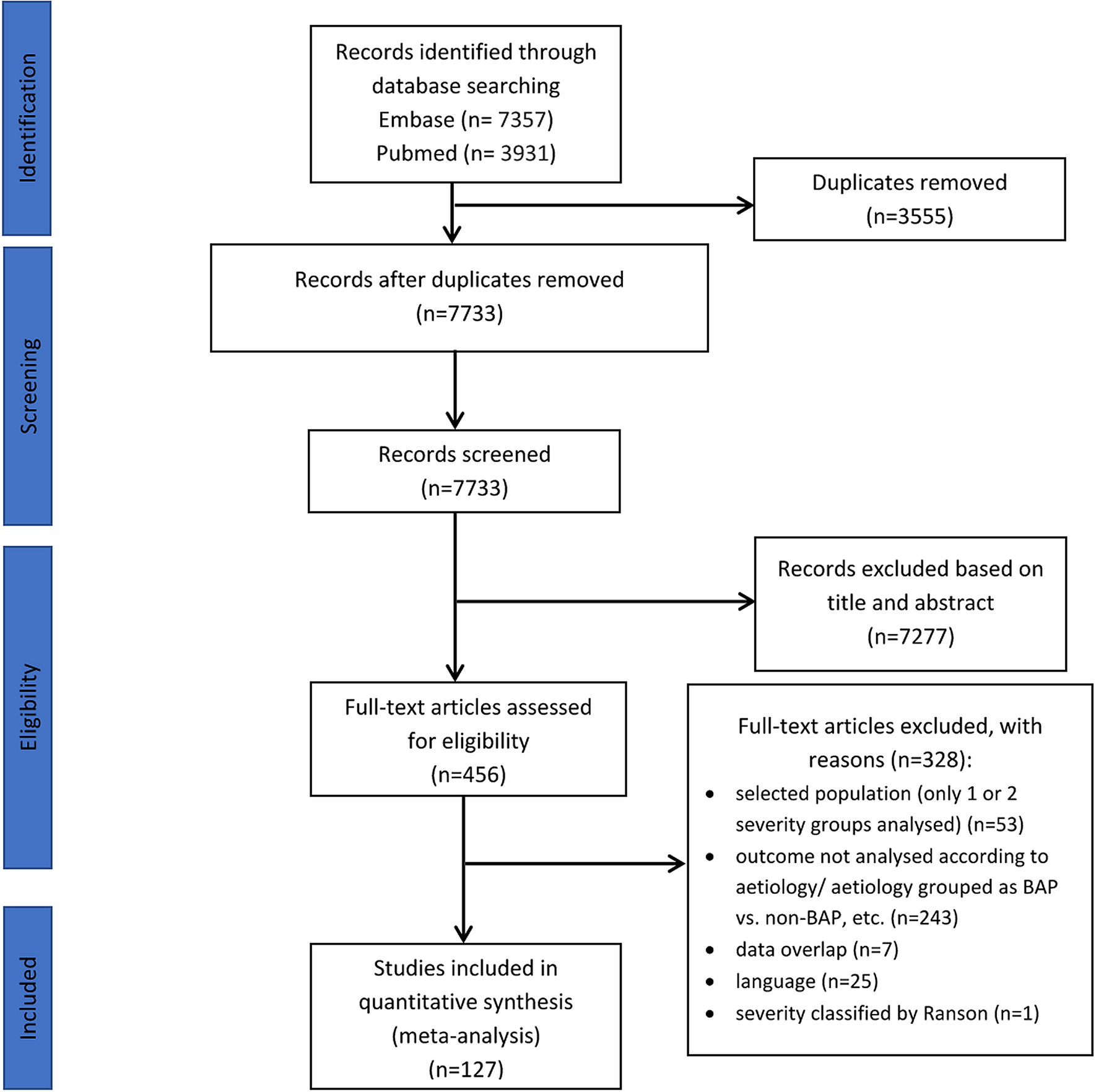 Assessment Of The Course Of Acute Pancreatitis In The Light Of Aetiology A Systematic Review And Meta Analysis Scientific Reports