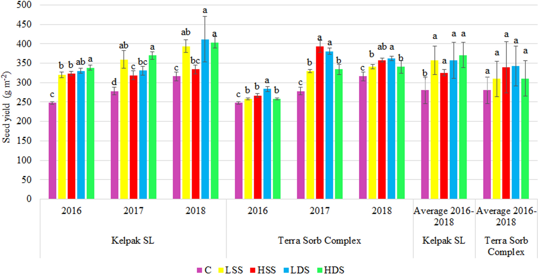 Biochemical And Economical Effect Of Application Biostimulants Containing Seaweed Extracts And Amino Acids As An Element Of Agroecological Management Of Bean Cultivation Scientific Reports