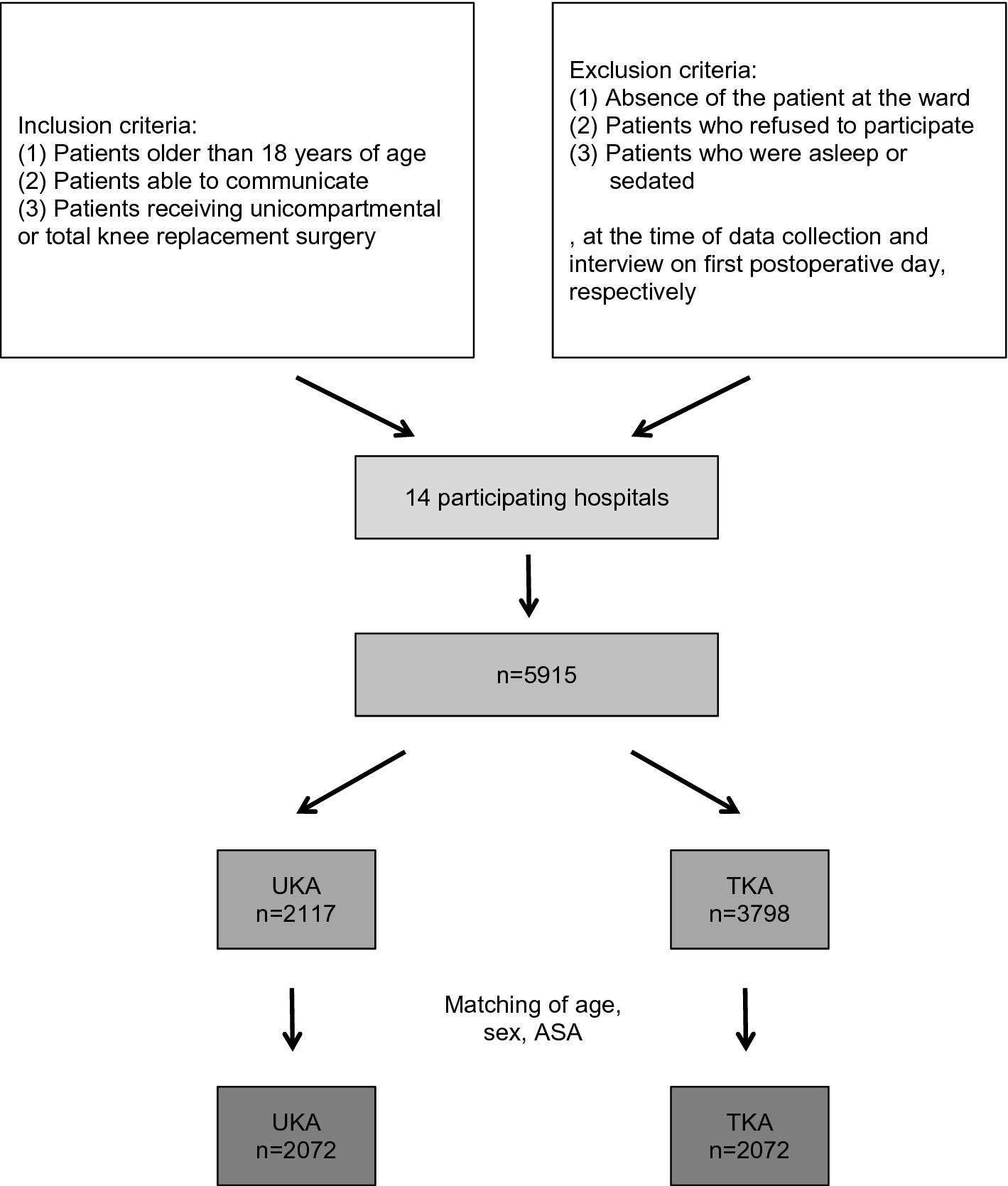 Pain Management Of Unicompartmental (Uka) Vs. Total Knee Arthroplasty (Tka)  Based On A Matched Pair Analysis Of 4144 Cases | Scientific Reports