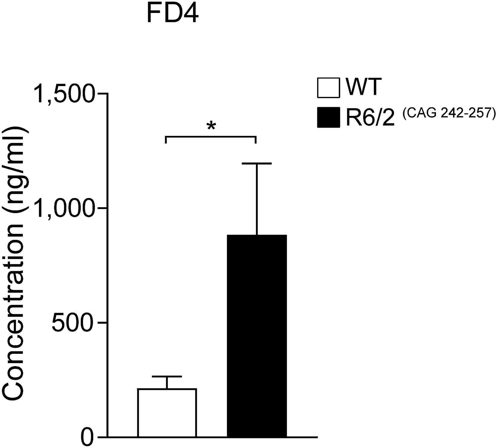 Increased intestinal permeability and gut dysbiosis in the R6/2 mouse model  of Huntington's disease | Scientific Reports