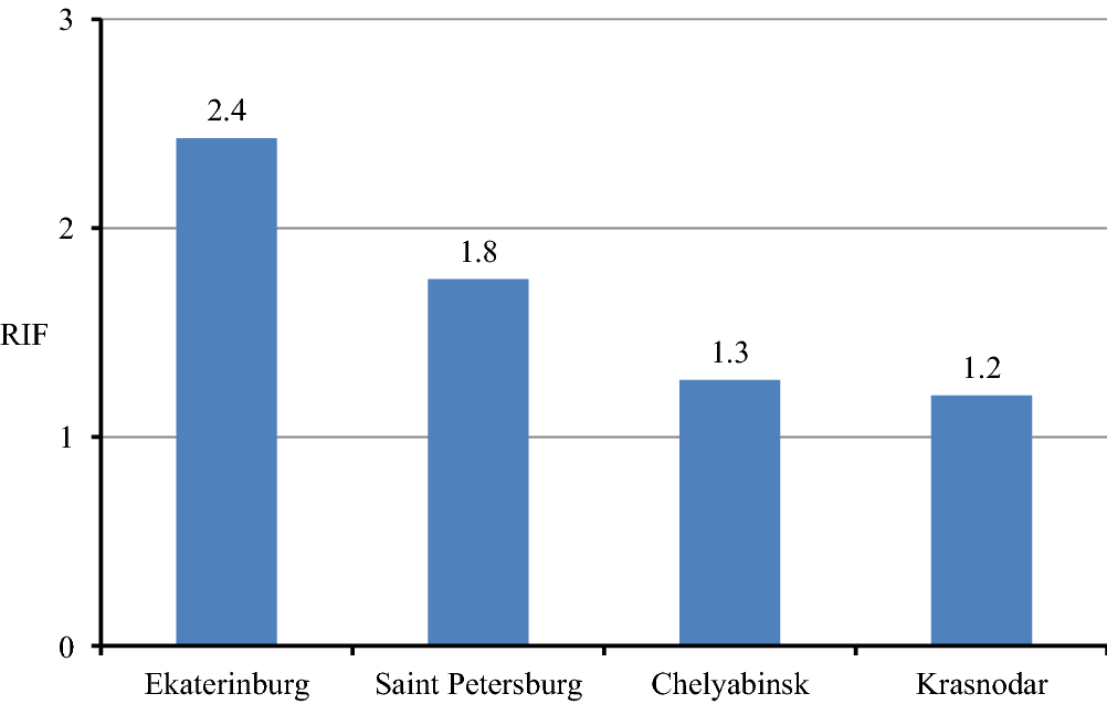 Figure 6