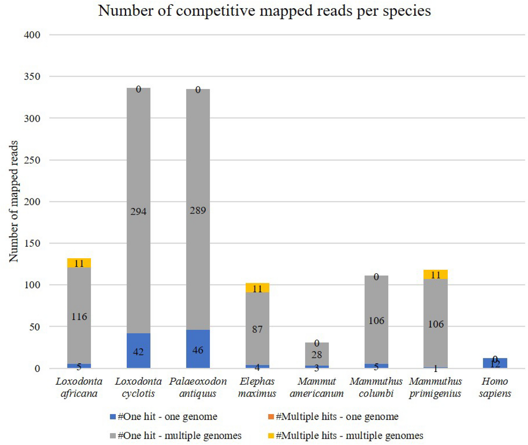 Molecular Identification And Geographic Origin Of A Post-Medieval Elephant  Finding From Southwestern Portugal Using High-Throughput Sequencing |  Scientific Reports