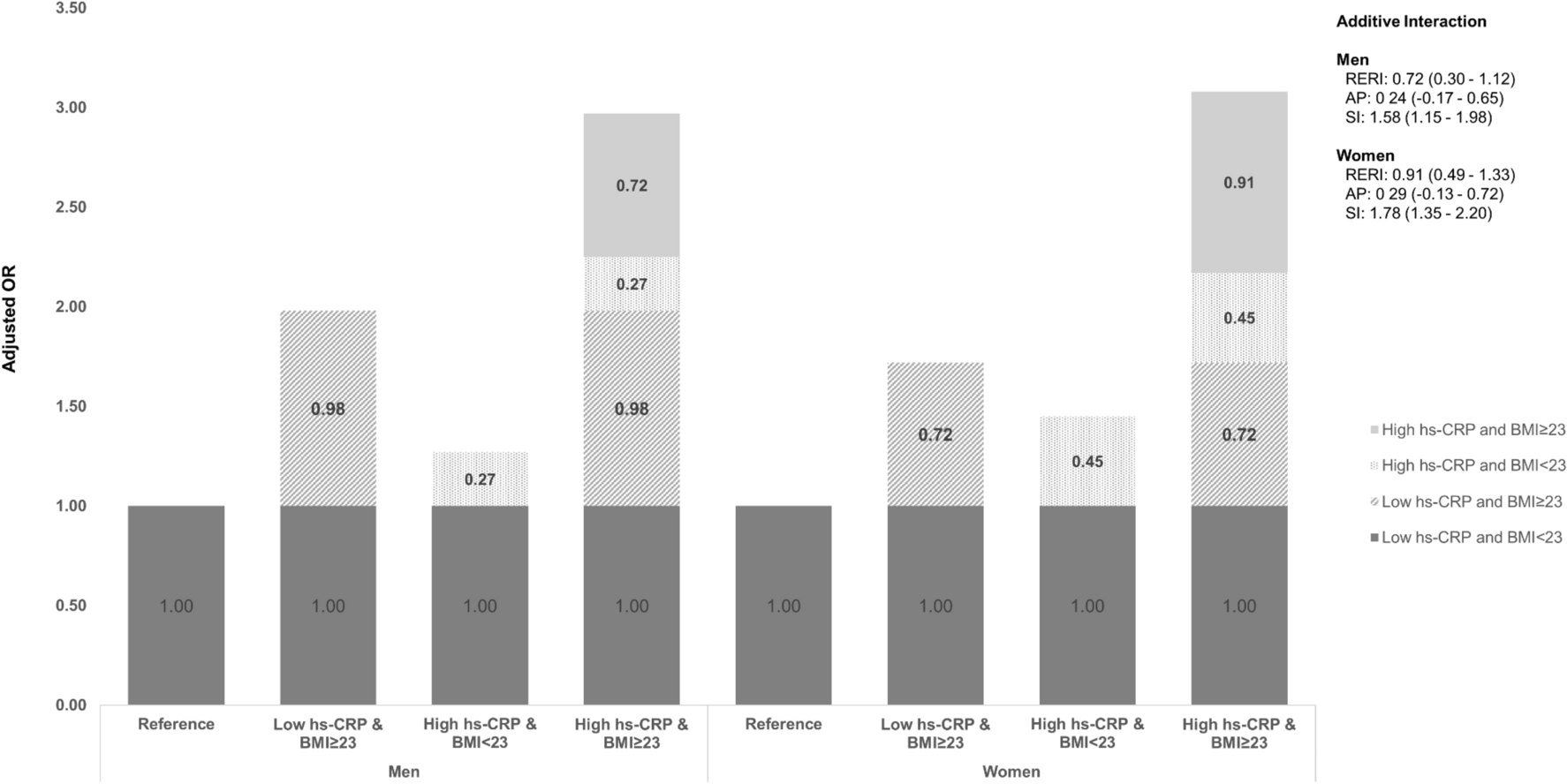 Synergistic association of high-sensitivity C-reactive protein and body  mass index with insulin resistance in non-diabetic adults | Scientific  Reports