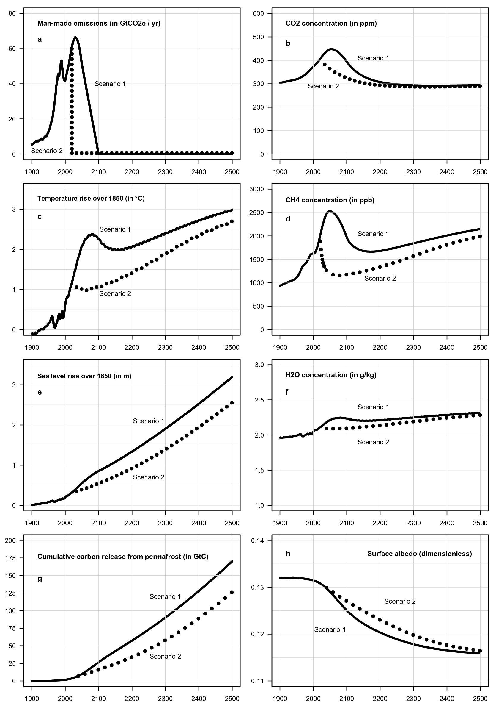 An Earth System Model Shows Self Sustained Thawing Of Permafrost Even If All Man Made Ghg Emissions Stop In Scientific Reports