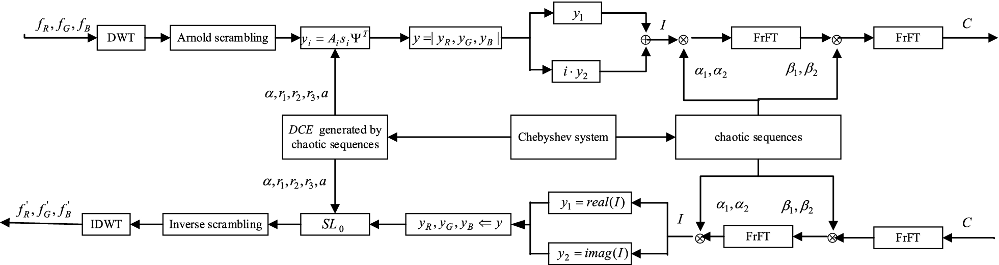 Color image encryption based on chaotic compressed sensing and  two-dimensional fractional Fourier transform | Scientific Reports