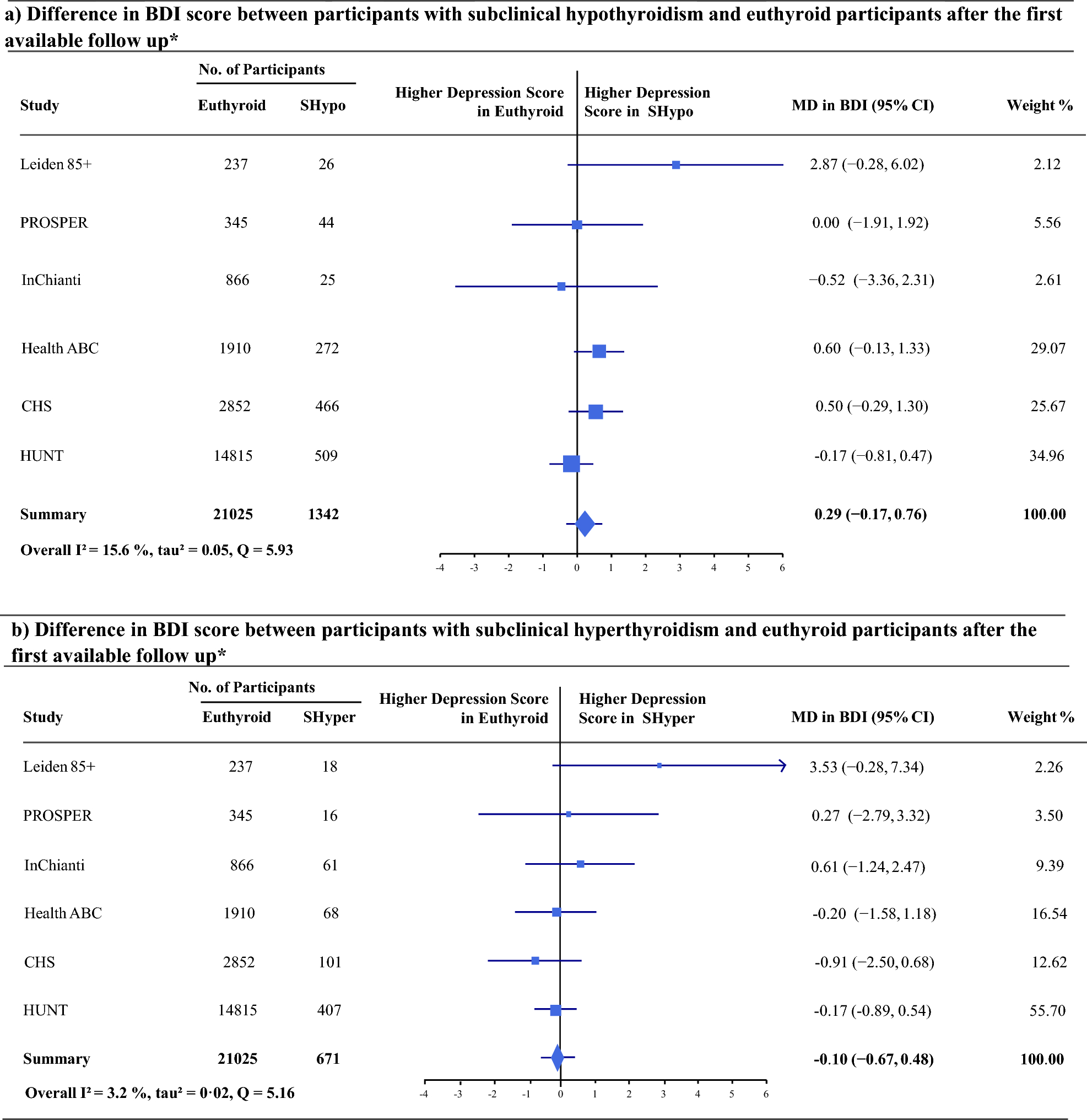 An individual participant data analysis of prospective cohort studies on the association between subclinical thyroid and depressive symptoms | Scientific Reports
