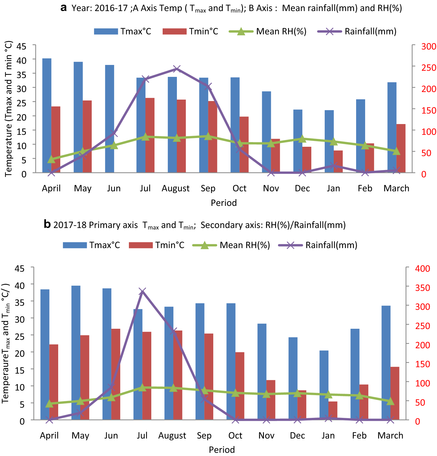 Soil quality parameters vis-a-vis growth and yield attributes of sugarcane  as influenced by integration of microbial consortium with NPK fertilizers |  Scientific Reports