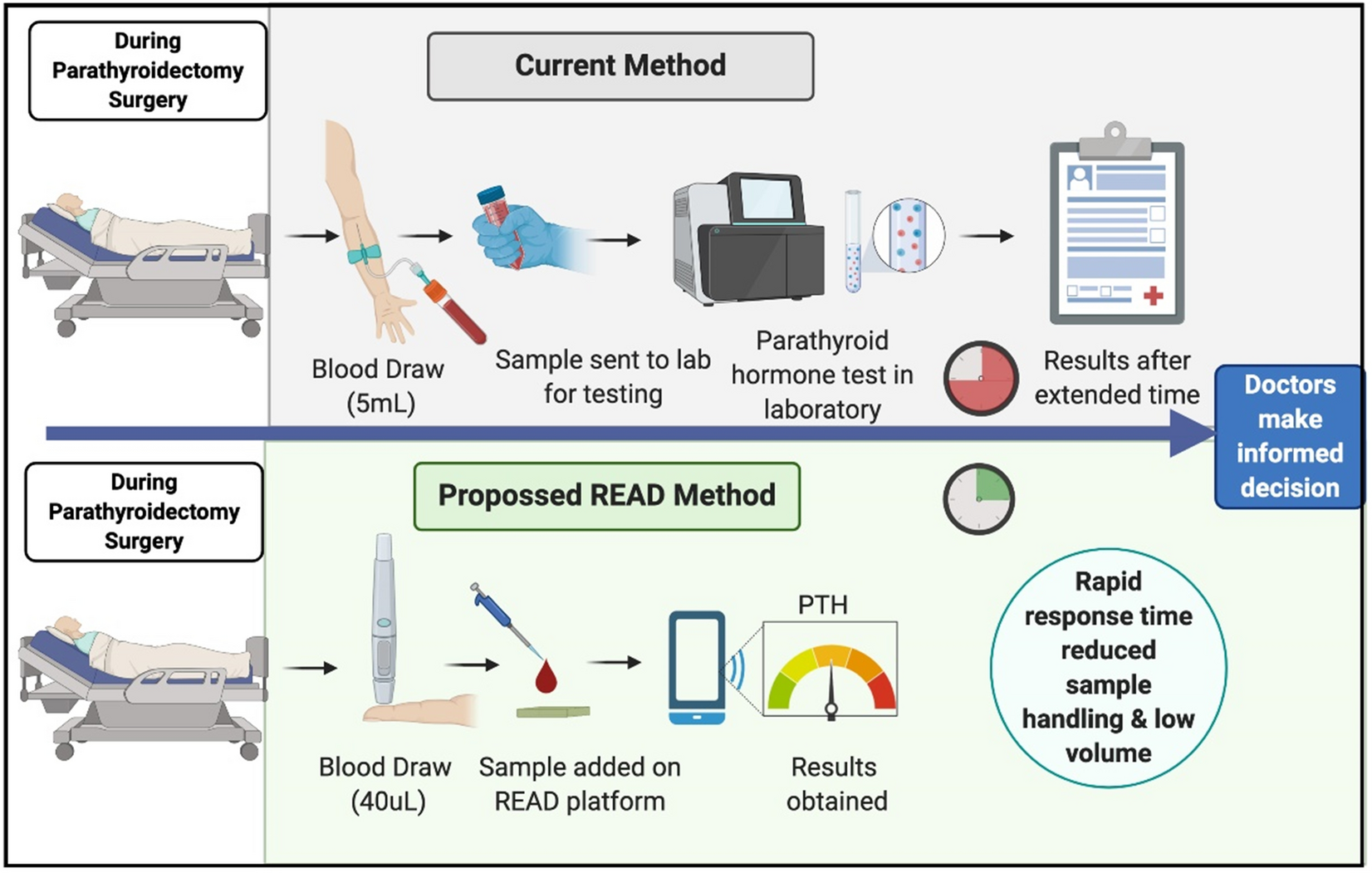 Establish pre-clinical diagnostic efficacy for parathyroid hormone as a  point-of-surgery-testing-device (POST) | Scientific Reports