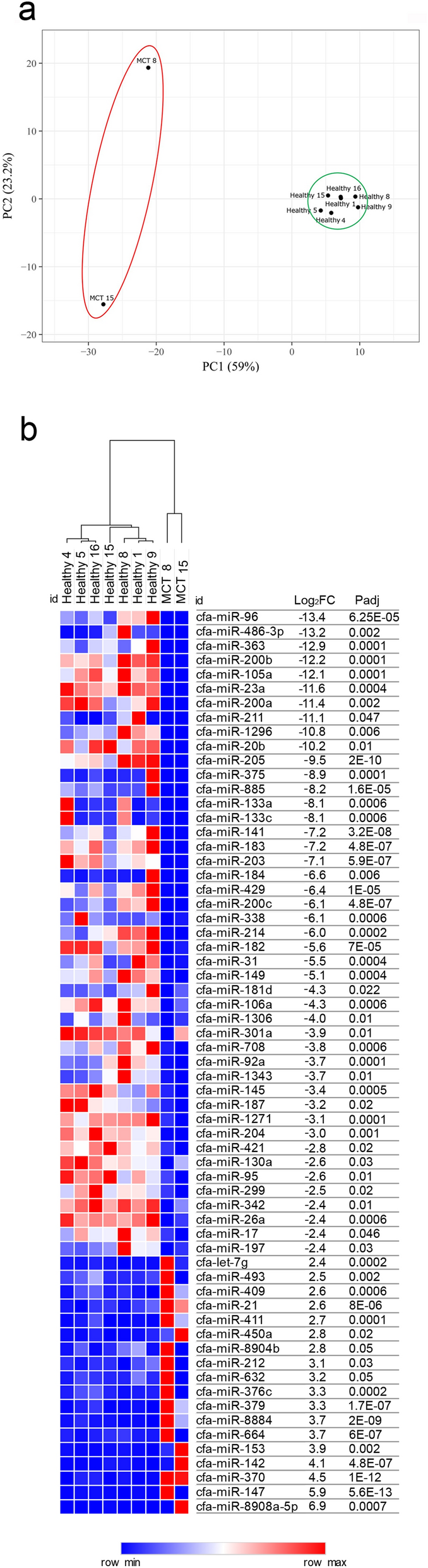miRNA profiles of canine cutaneous mast cell tumours with early nodal  metastasis and evaluation as potential biomarkers | Scientific Reports