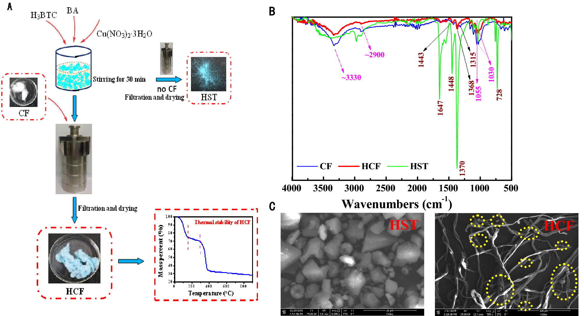 Facile Preparation And Adsorption Performance Of Low Cost Mof Cotton Fibre Composite For Uranium Removal Scientific Reports