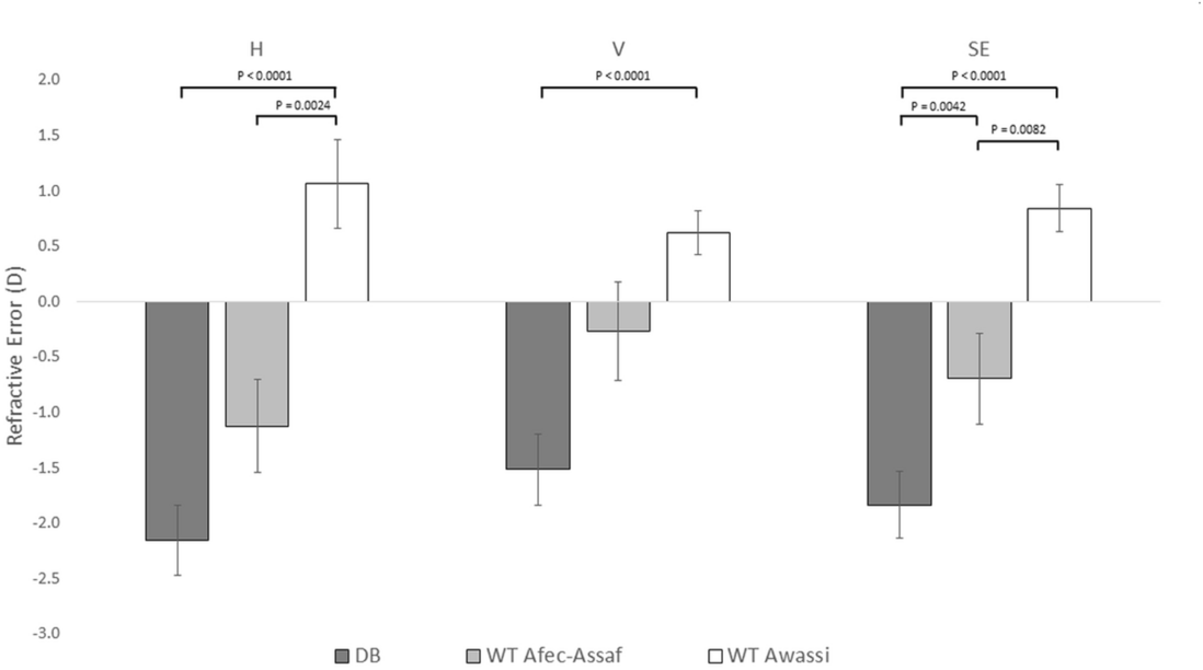Naturally Occurring Myopia And Loss Of Cone Function In A Sheep Model Of Achromatopsia Scientific Reports
