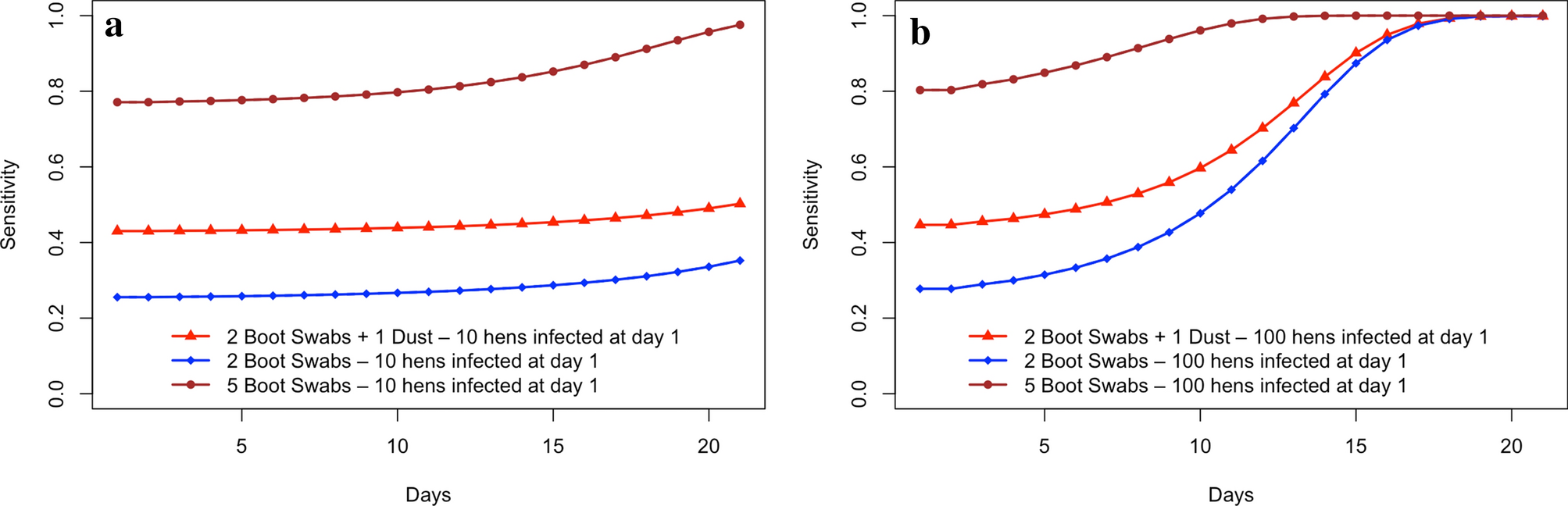 Using Stochastic Dynamic Modelling To Estimate The Sensitivity Of Current  And Alternative Surveillance Program Of Salmonella In Conventional Broiler  Production | Scientific Reports Using Stochastic Dynamic Modelling To Estimate The Sensitivity Of Current  And Alternative Surveillance Program Of Salmonella In Conventional Broiler  Production | Scientific Reports