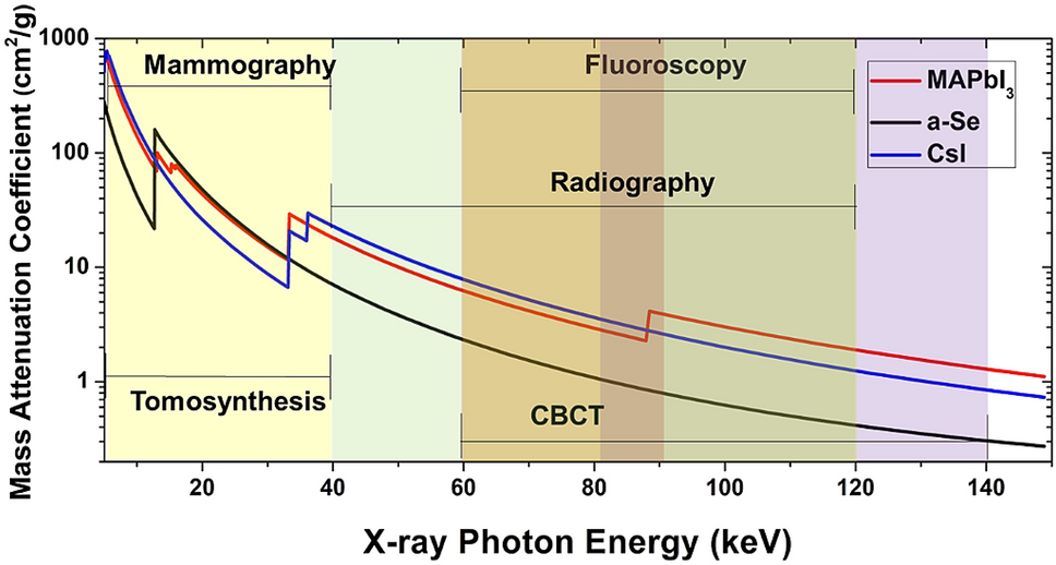 A new generation of direct X-ray detectors for medical and synchrotron  imaging applications | Scientific Reports