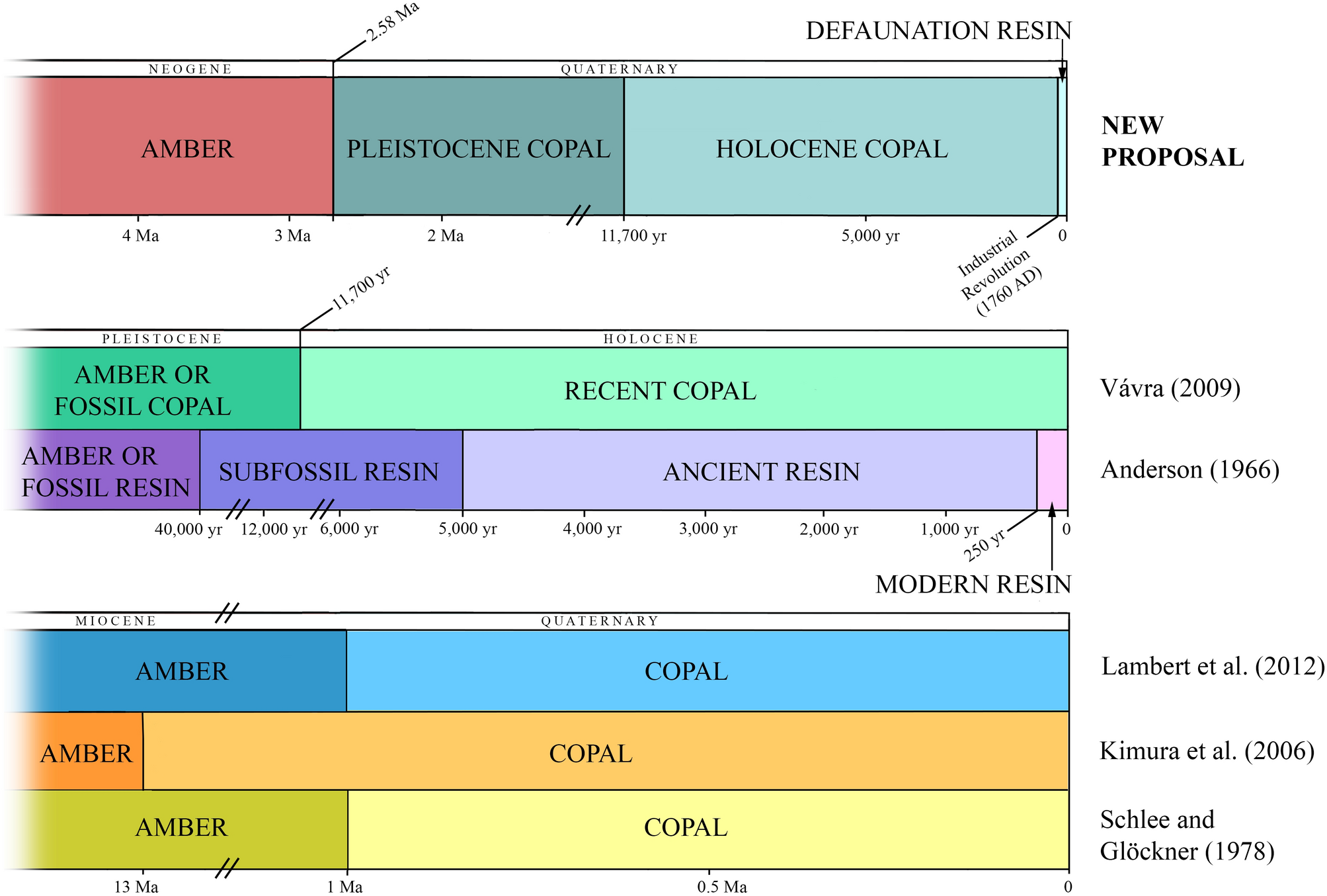 A Revised Definition For Copal And Its Significance For Palaeontological And Anthropocene Biodiversity Loss Studies Scientific Reports A Revised Definition For Copal And Its Significance For Palaeontological And Anthropocene Biodiversity Loss Studies Scientific Reports