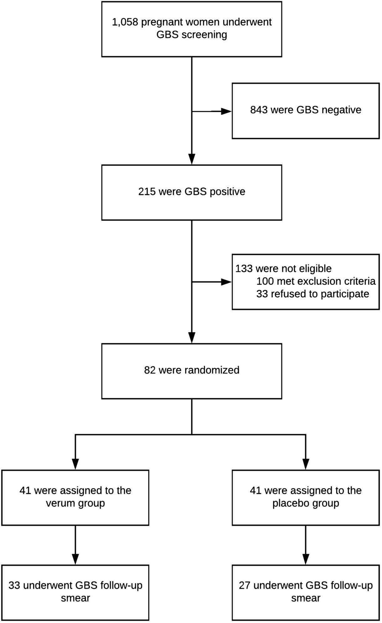 Oral probiotics to reduce vaginal group B streptococcal colonization in  late pregnancy | Scientific Reports