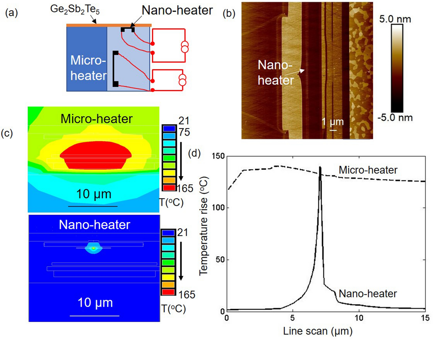 Precise nanoscale temperature mapping in operational microelectronic  devices by use of a phase change material | Scientific Reports