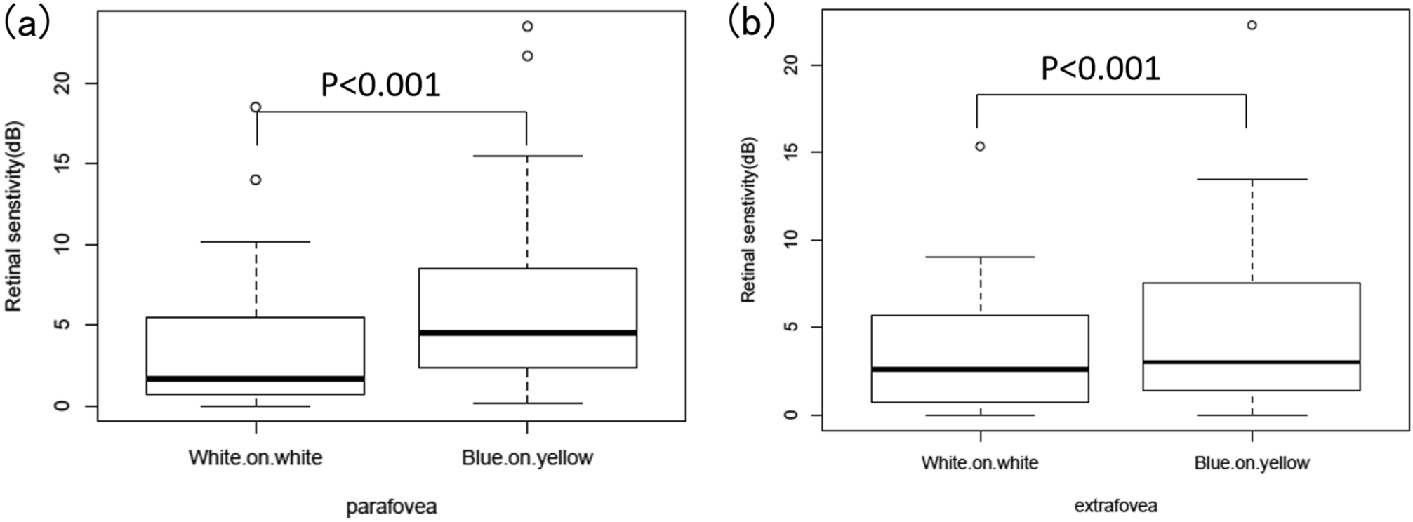 Comparison Between Blue On Yellow And White On White Perimetry In Patients With Branch Retinal Vein Occlusion Scientific Reports Comparison Between Blue On Yellow And White On White Perimetry In Patients With Branch Retinal Vein Occlusion Scientific Reports