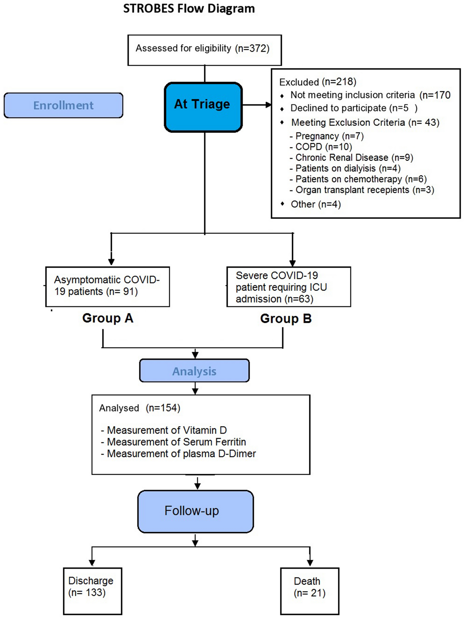 Analysis of vitamin D level among asymptomatic and critically ill COVID-19  patients and its correlation with inflammatory markers | Scientific Reports