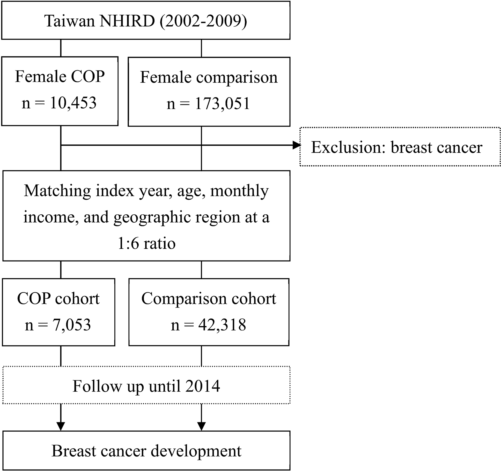 Impact of carbon monoxide poisoning on the risk of breast cancer |  Scientific Reports