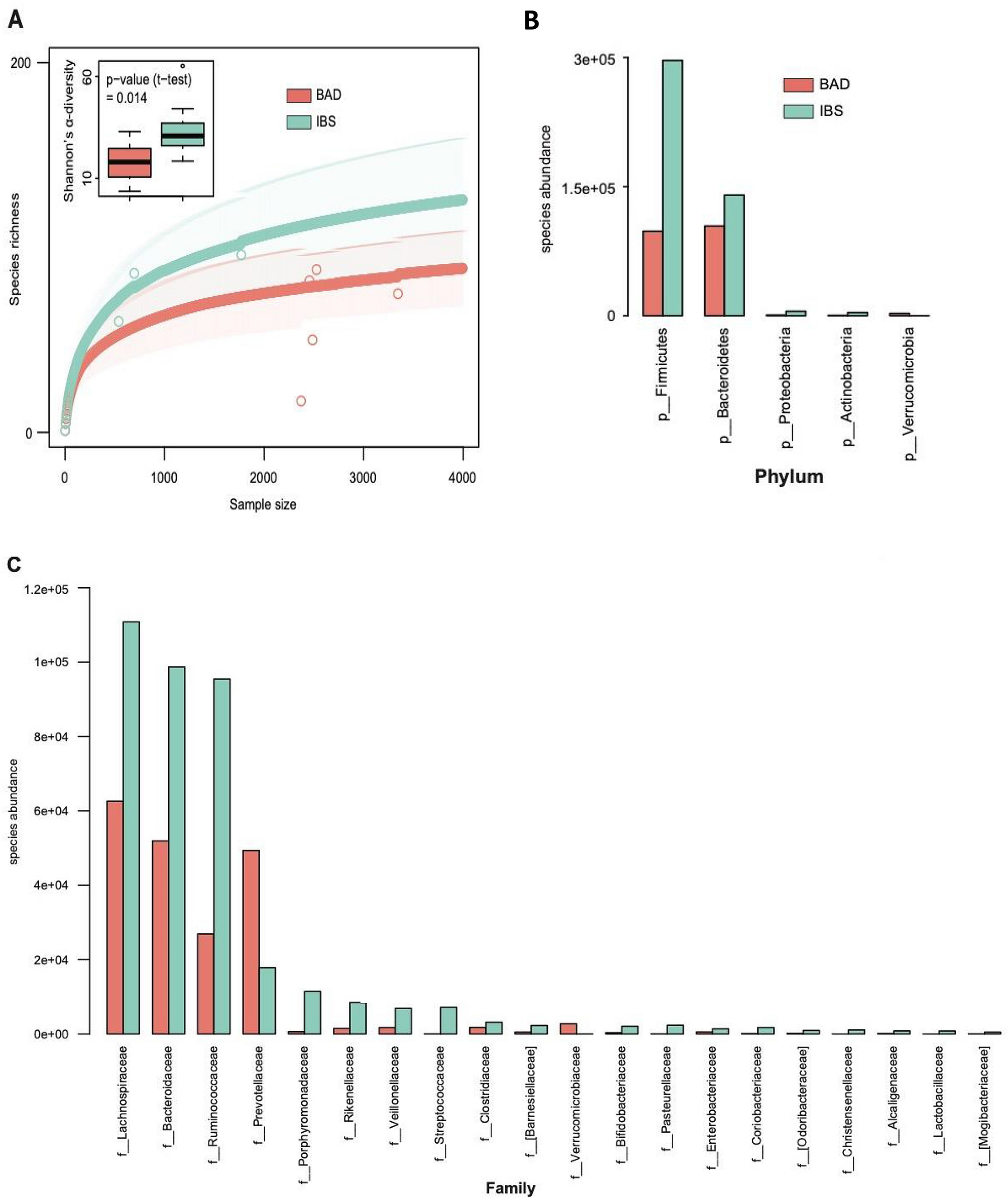 The Pathophysiology Of Bile Acid Diarrhoea Differences In The Colonic Microbiome Metabolome And Bile Acids Scientific Reports