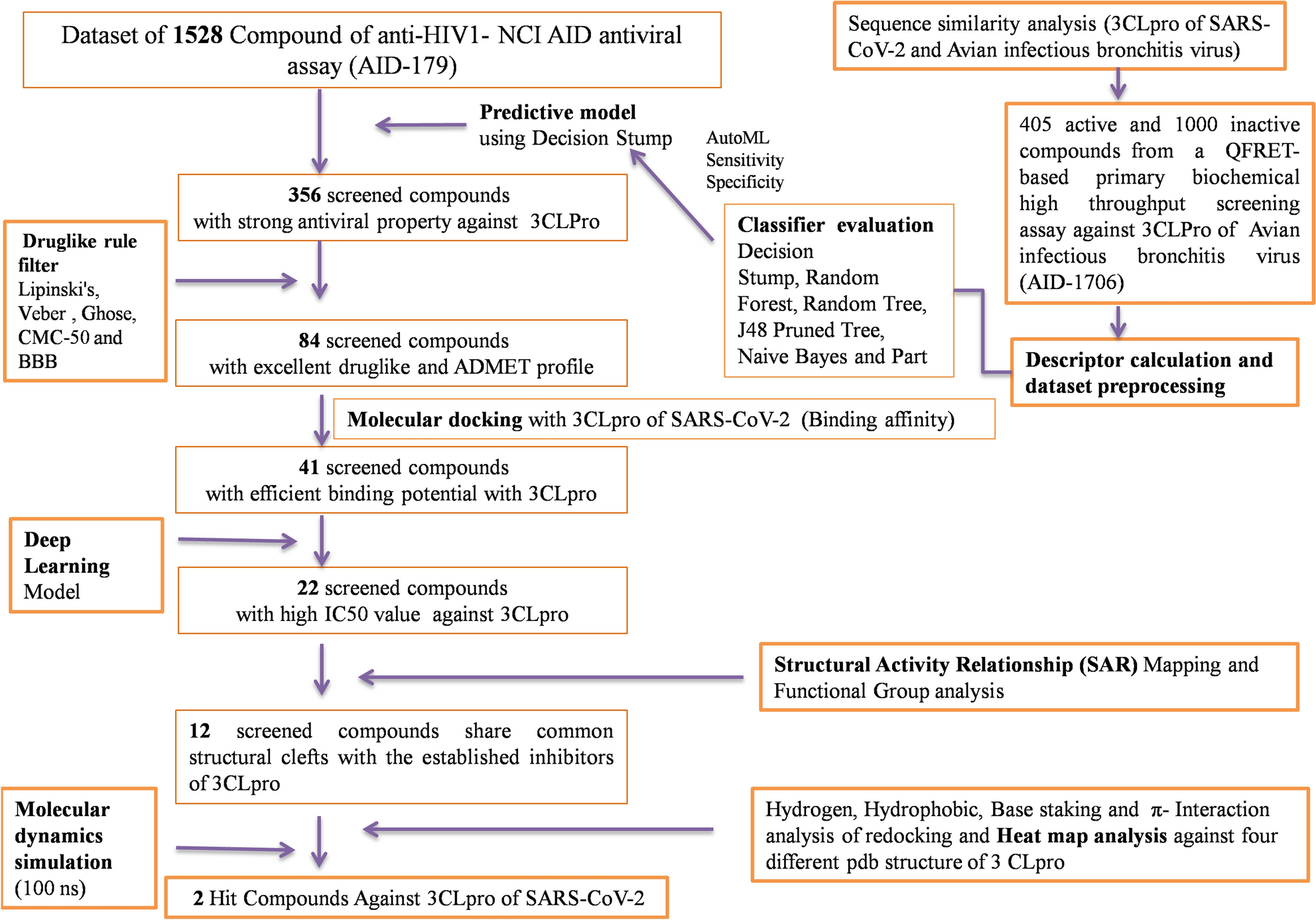 Virtual Screening Of Anti Hiv1 Compounds Against Sars Cov 2 Machine Learning Modeling Chemoinformatics And Molecular Dynamics Simulation Based Analysis Scientific Reports Virtual Screening Of Anti Hiv1 Compounds Against Sars Cov 2 Machine Learning Modeling Chemoinformatics And Molecular Dynamics Simulation Based Analysis Scientific Reports
