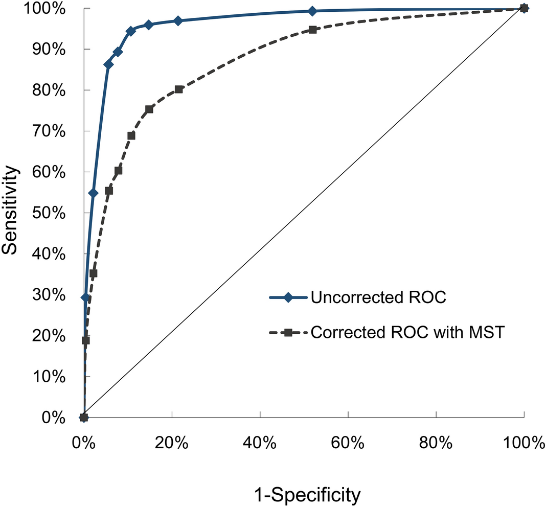 Sojourn-time-corrected receiver operating characteristic curve (ROC) for prostate  specific antigen (PSA) test in population-based prostate cancer screening |  Scientific Reports