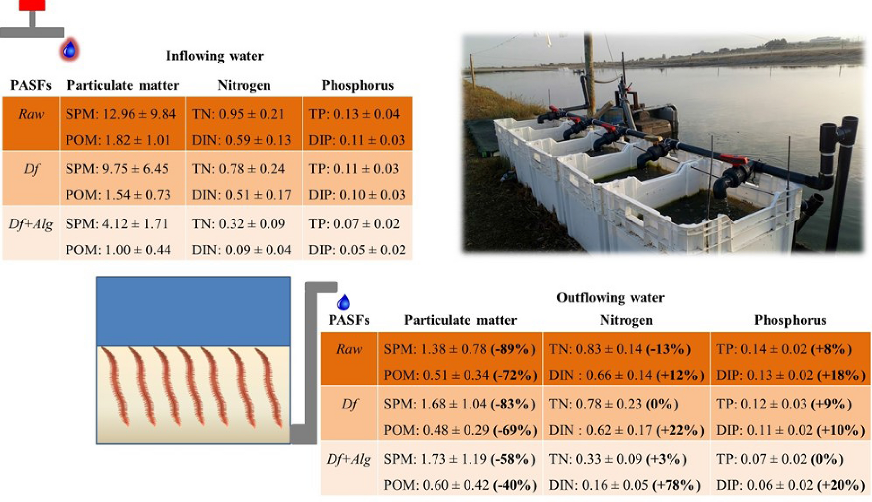 Tøm skraldespanden Temerity Marty Fielding Performance of polychaete assisted sand filters under contrasting nutrient  loads in an integrated multi-trophic aquaculture (IMTA) system | Scientific  Reports