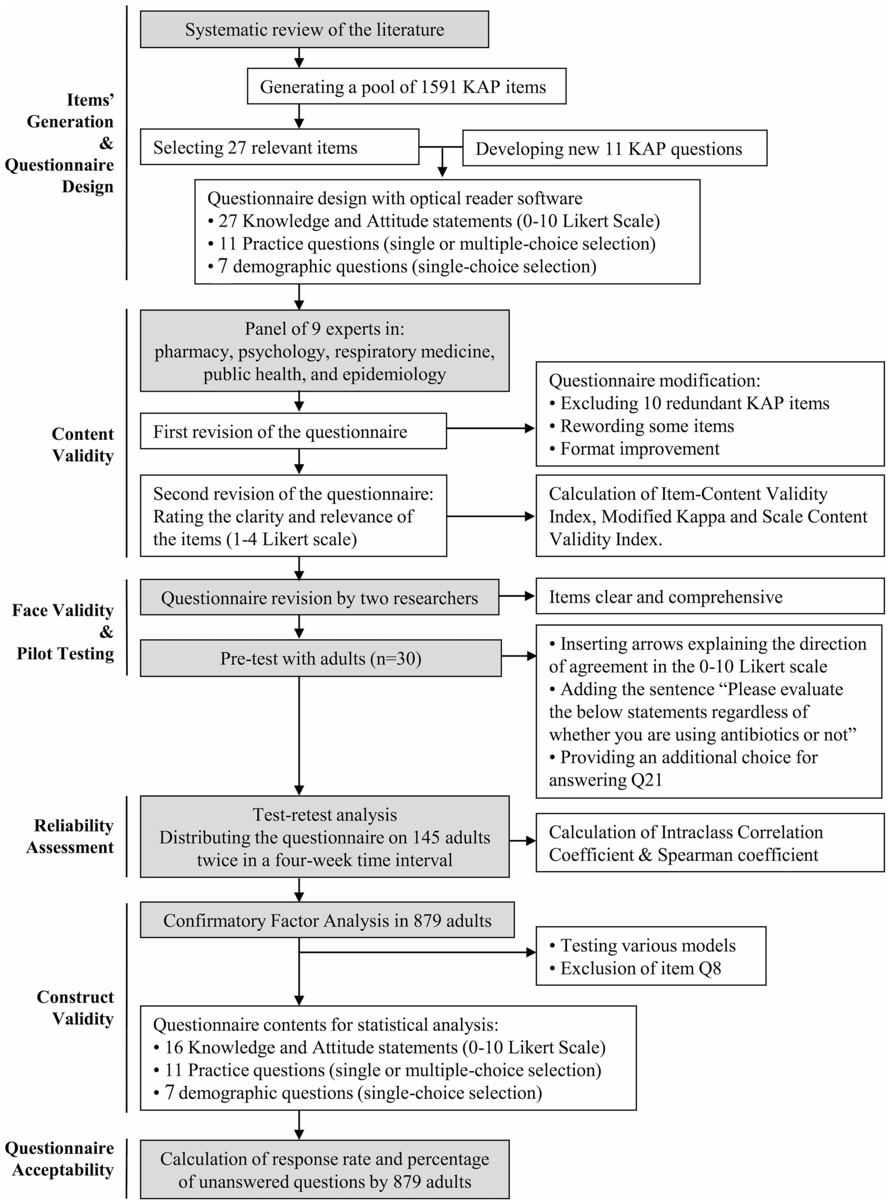 Design, reliability and construct validity of a Knowledge, Attitude and  Practice questionnaire on personal use of antibiotics in Spain | Scientific  Reports