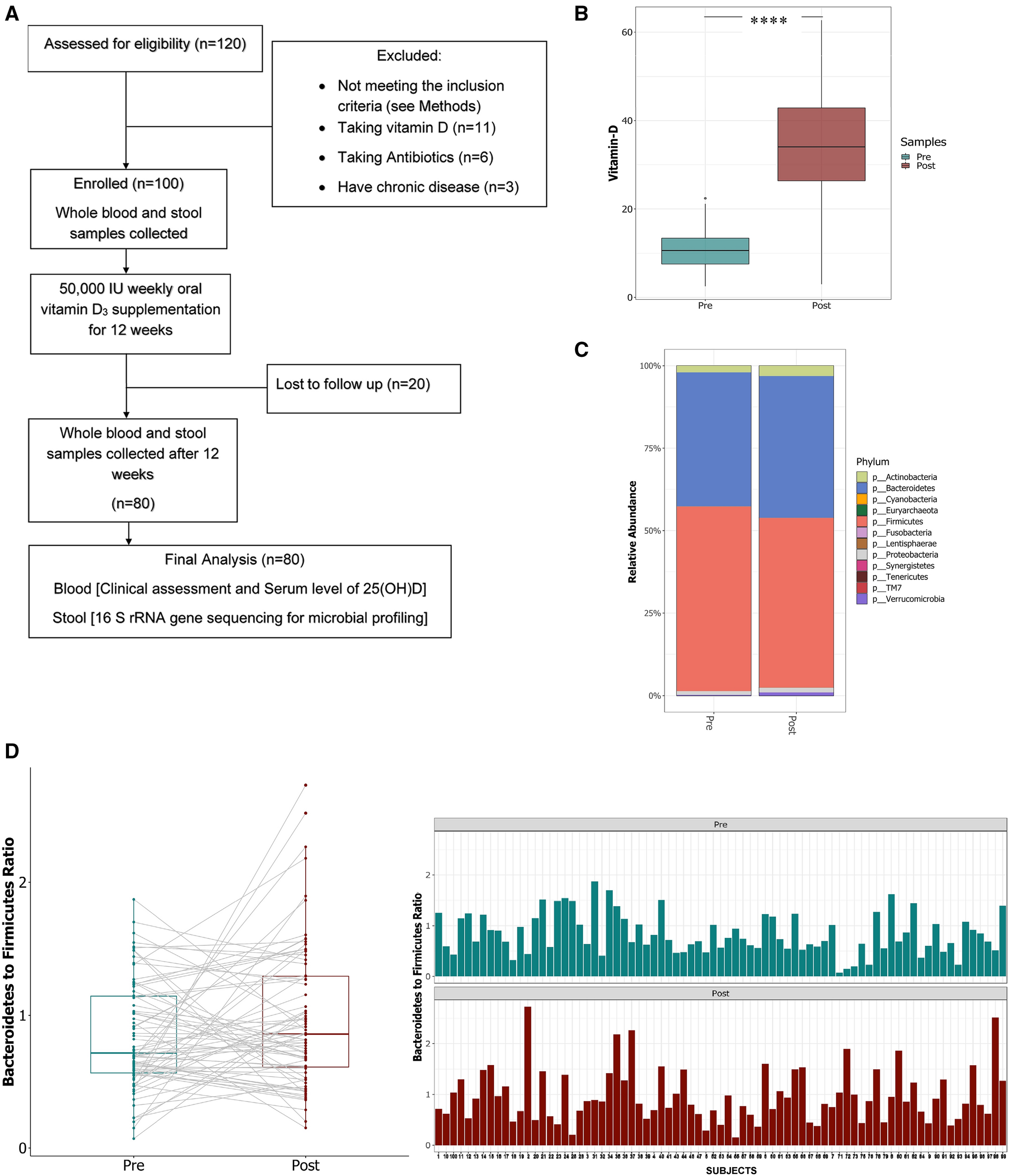 The potential role of vitamin D supplementation as a gut microbiota  modifier in healthy individuals | Scientific Reports