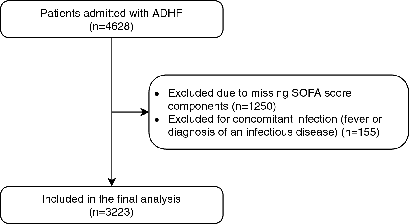 Sofa Score And Short Term Mortality In