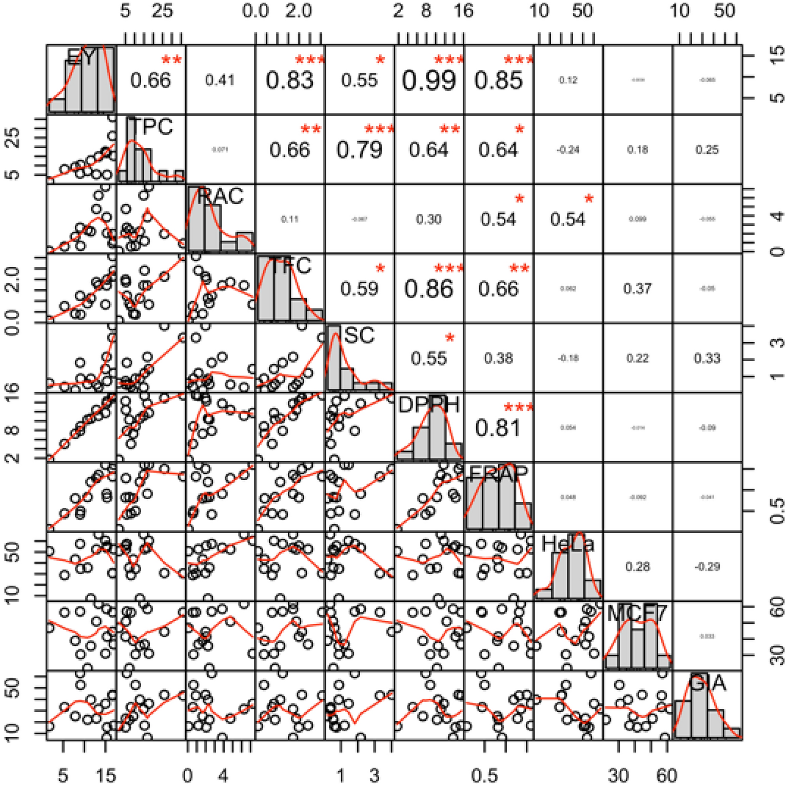 Genotype selection for phytochemical content and pharmacological 