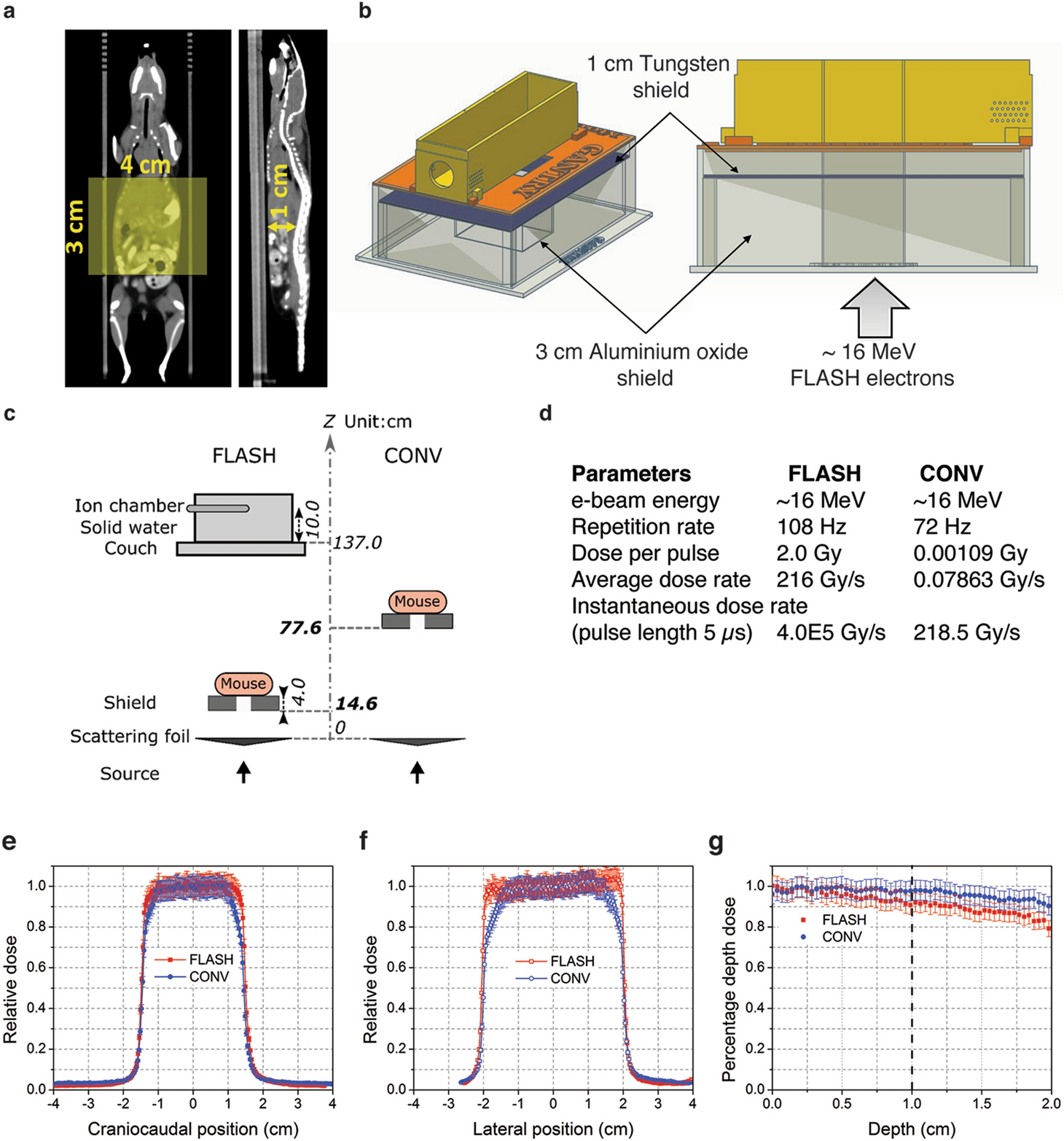 Abdominal Flash Irradiation Reduces Radiation Induced Gastrointestinal Toxicity For The Treatment Of Ovarian Cancer In Mice Scientific Reports