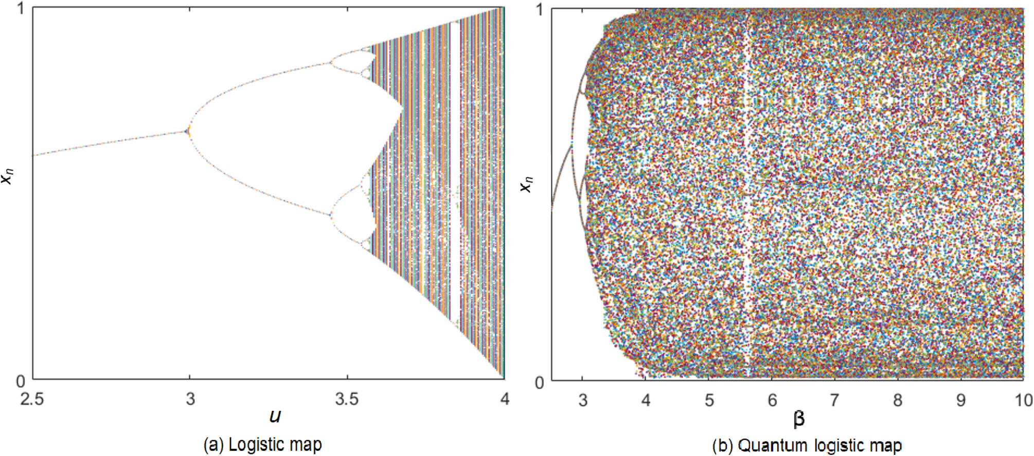 An image encryption scheme based on public key cryptosystem and quantum  logistic map | Scientific Reports