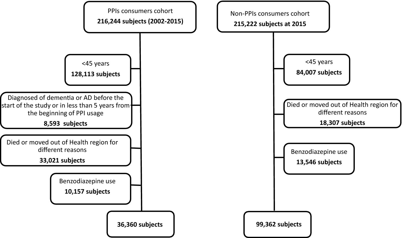 Proton Pump Inhibitors And The Risk Of Alzheimer S Disease And Non Alzheimer S Dementias Scientific Reports